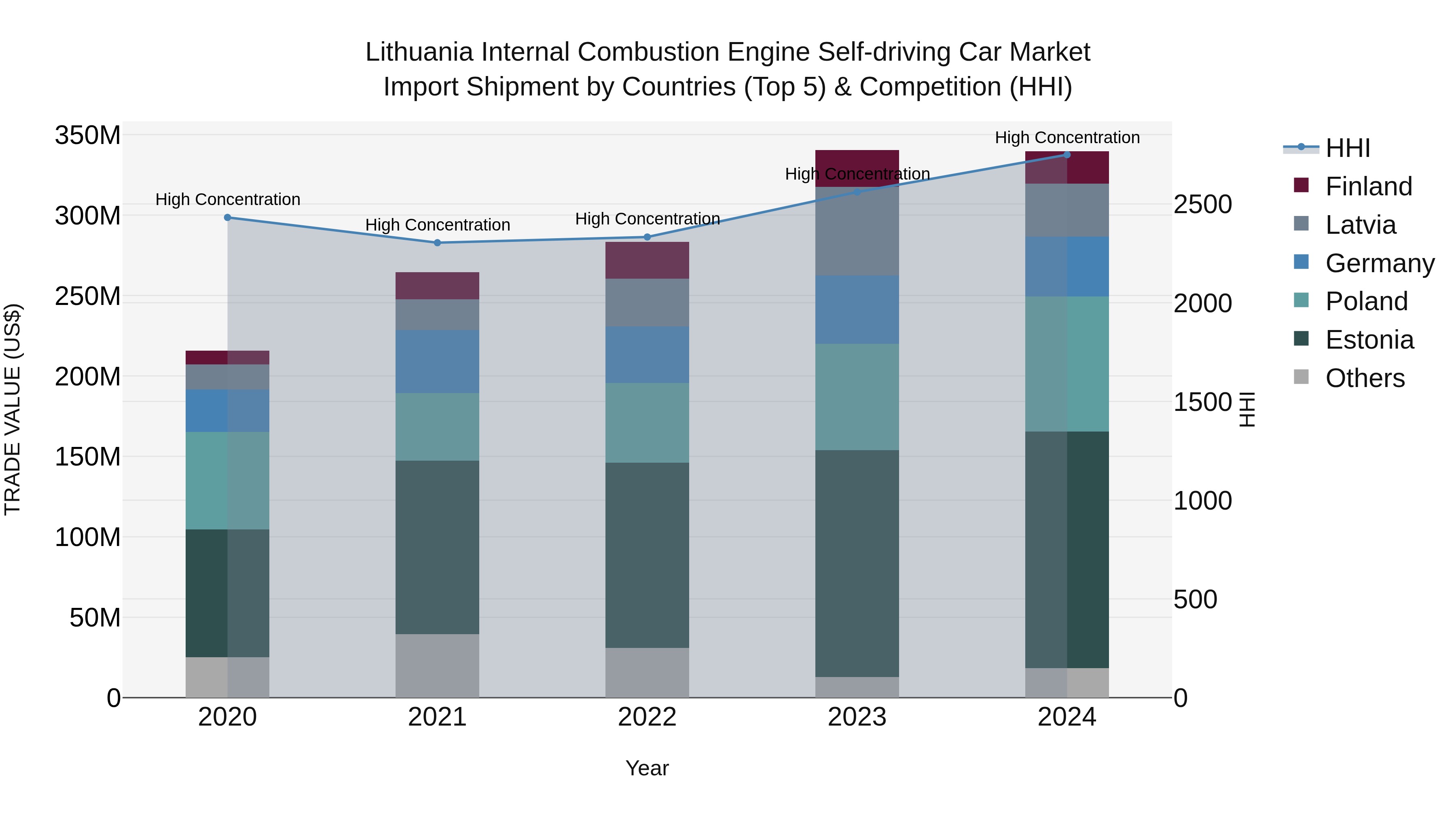 Lithuania Internal Combustion Engine Self-driving Car Market Top 5 Importing Countries and Market Competition (HHI) Analysis
