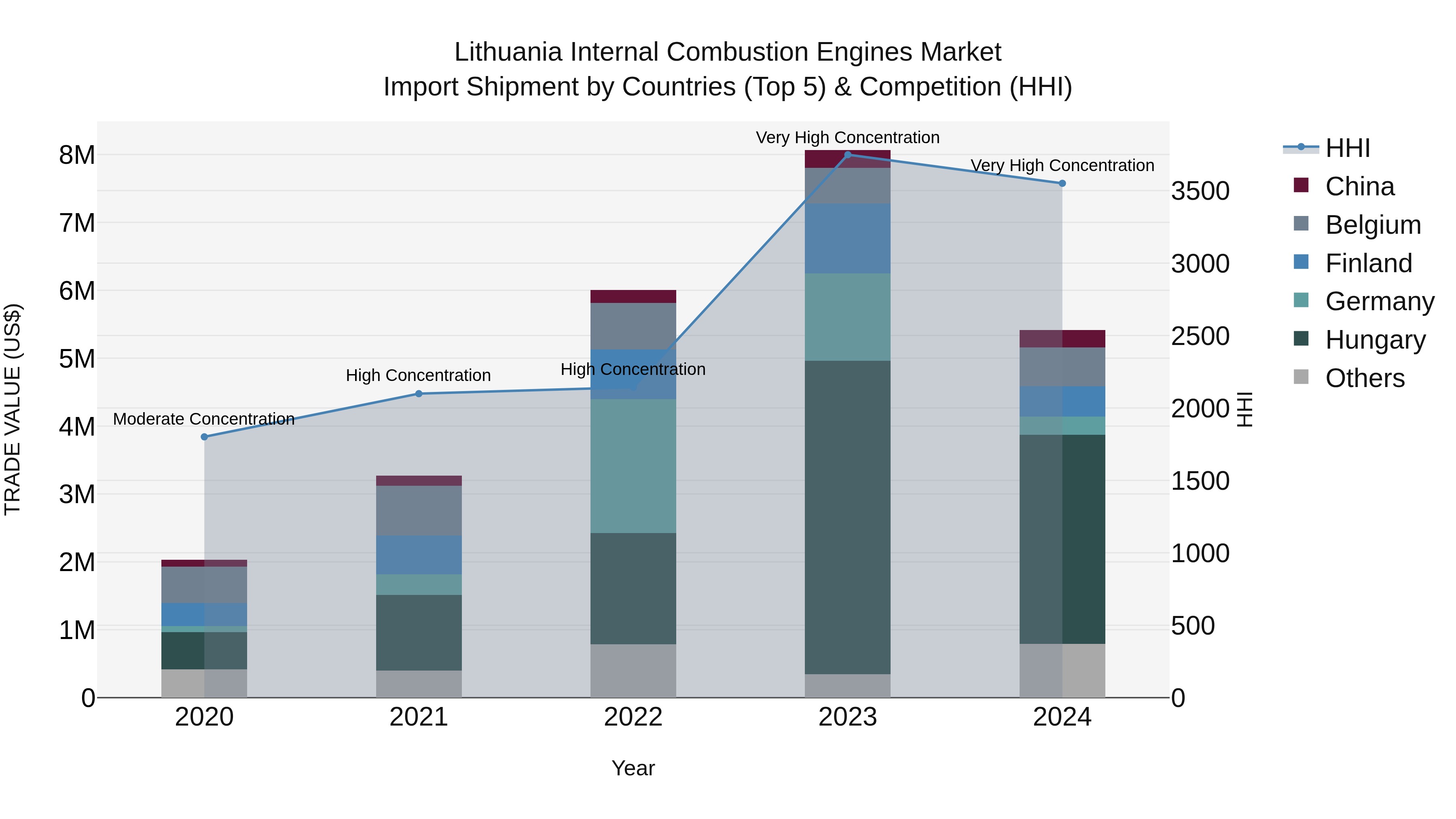 Lithuania Internal Combustion Engines Market Top 5 Importing Countries and Market Competition (HHI) Analysis