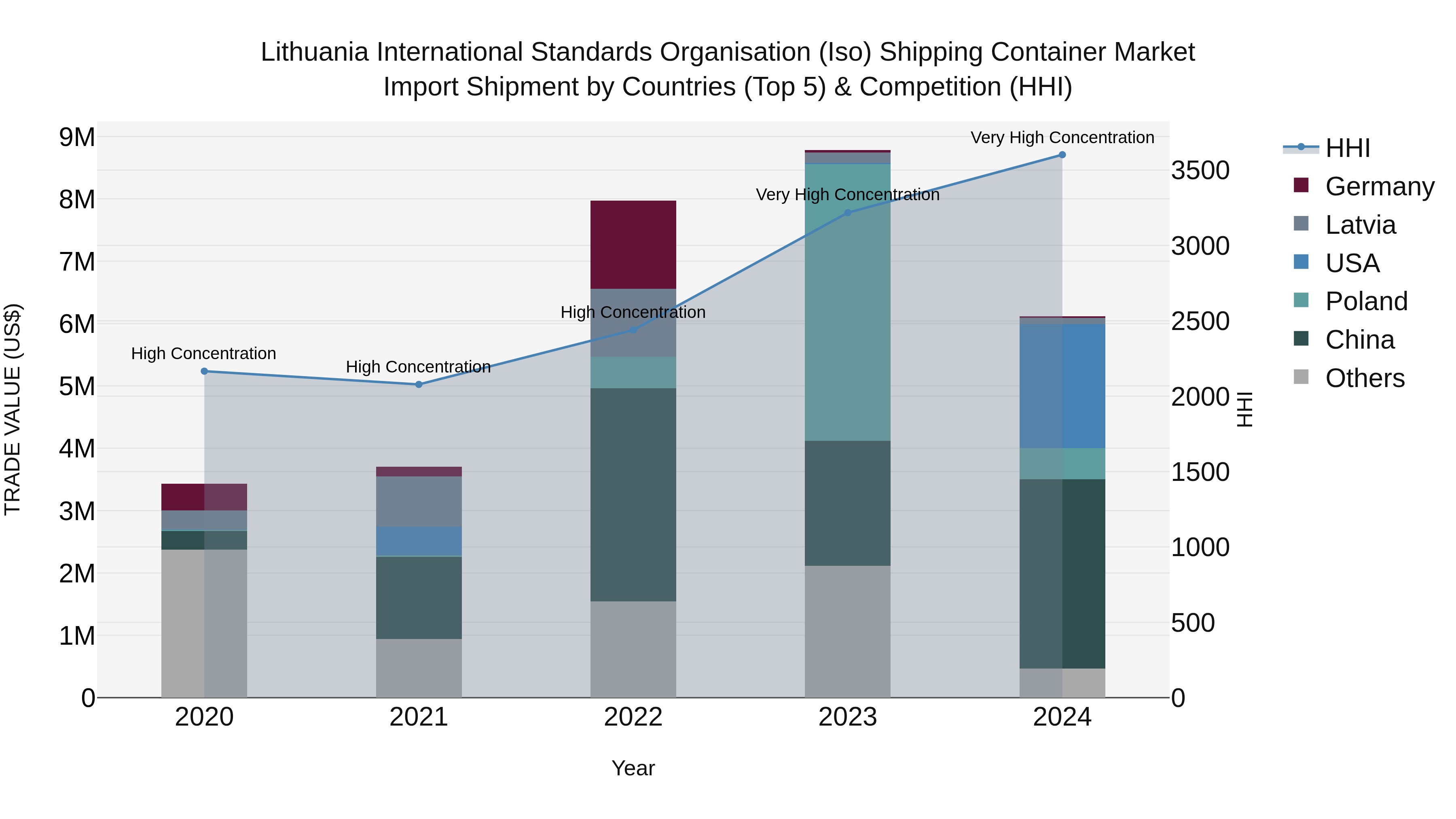 Lithuania International Standards Organisation (Iso) Shipping Container Market Top 5 Importing Countries and Market Competition (HHI) Analysis