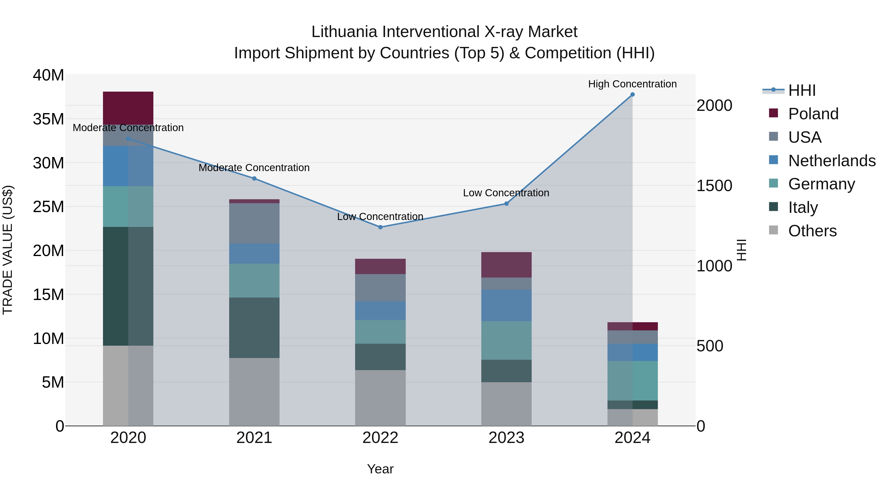 Lithuania Interventional X-ray Market Top 5 Importing Countries and Market Competition (HHI) Analysis