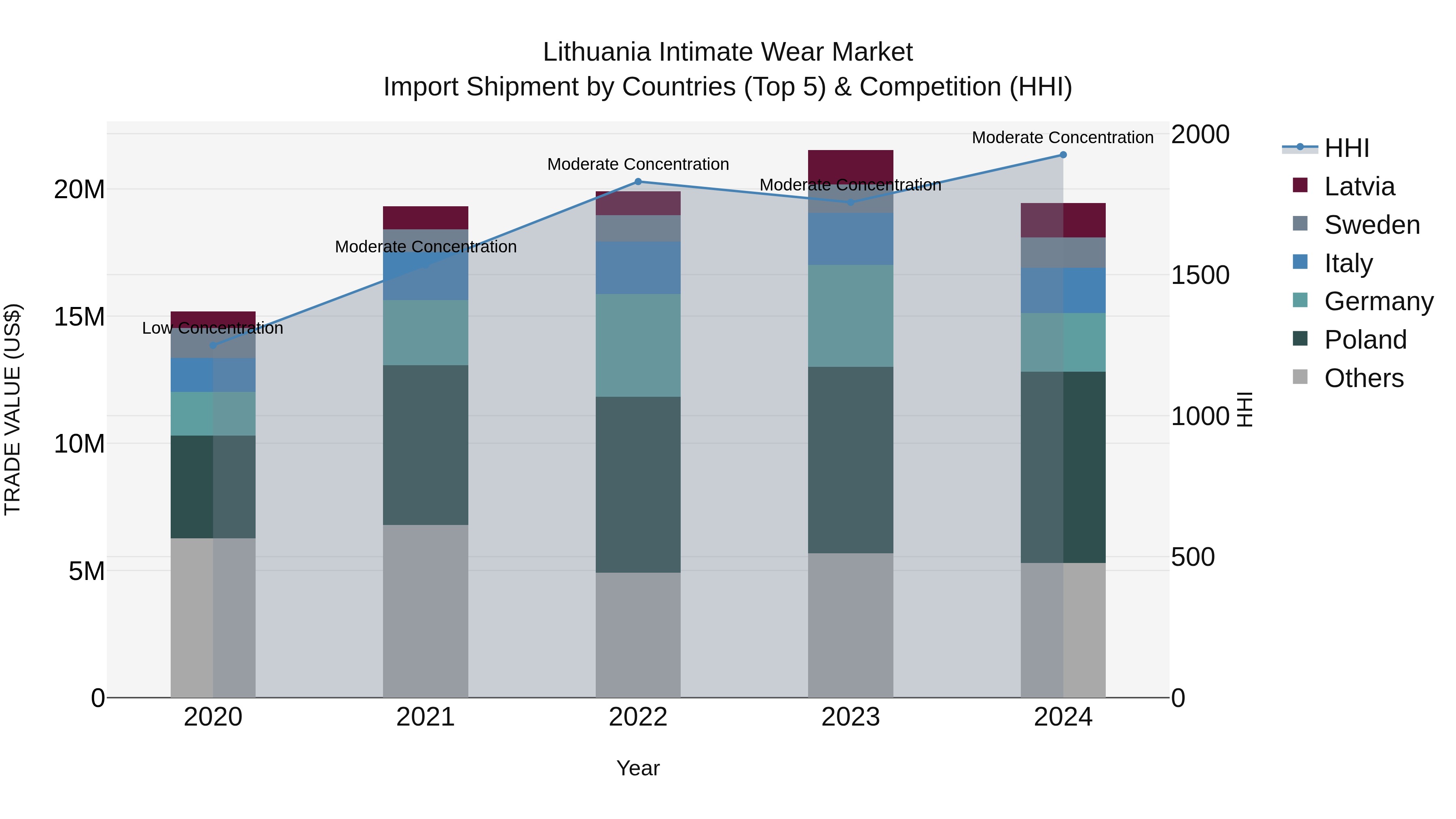 Lithuania Intimate Wear Market Top 5 Importing Countries and Market Competition (HHI) Analysis
