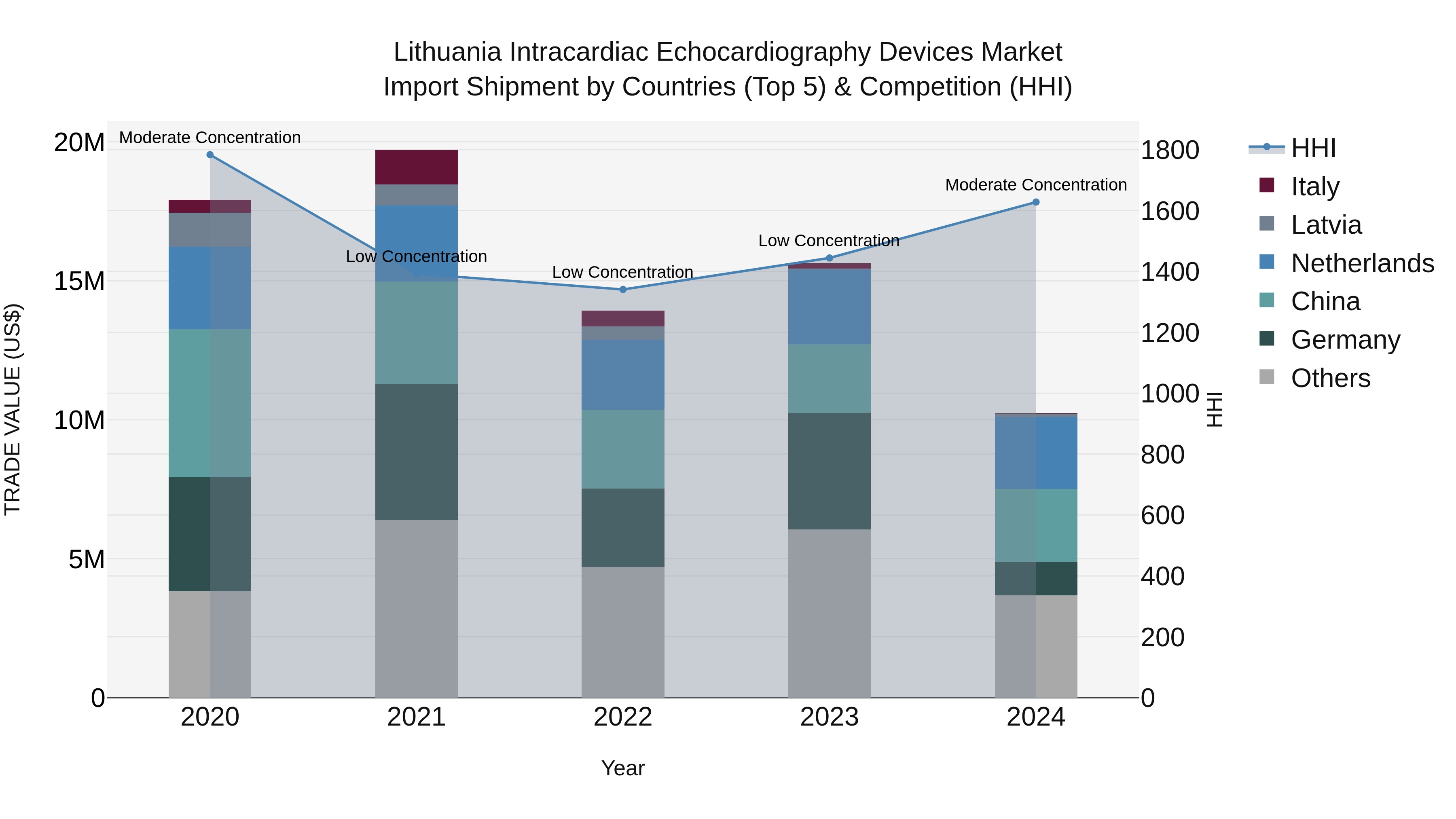 Lithuania Intracardiac Echocardiography Devices Market Top 5 Importing Countries and Market Competition (HHI) Analysis