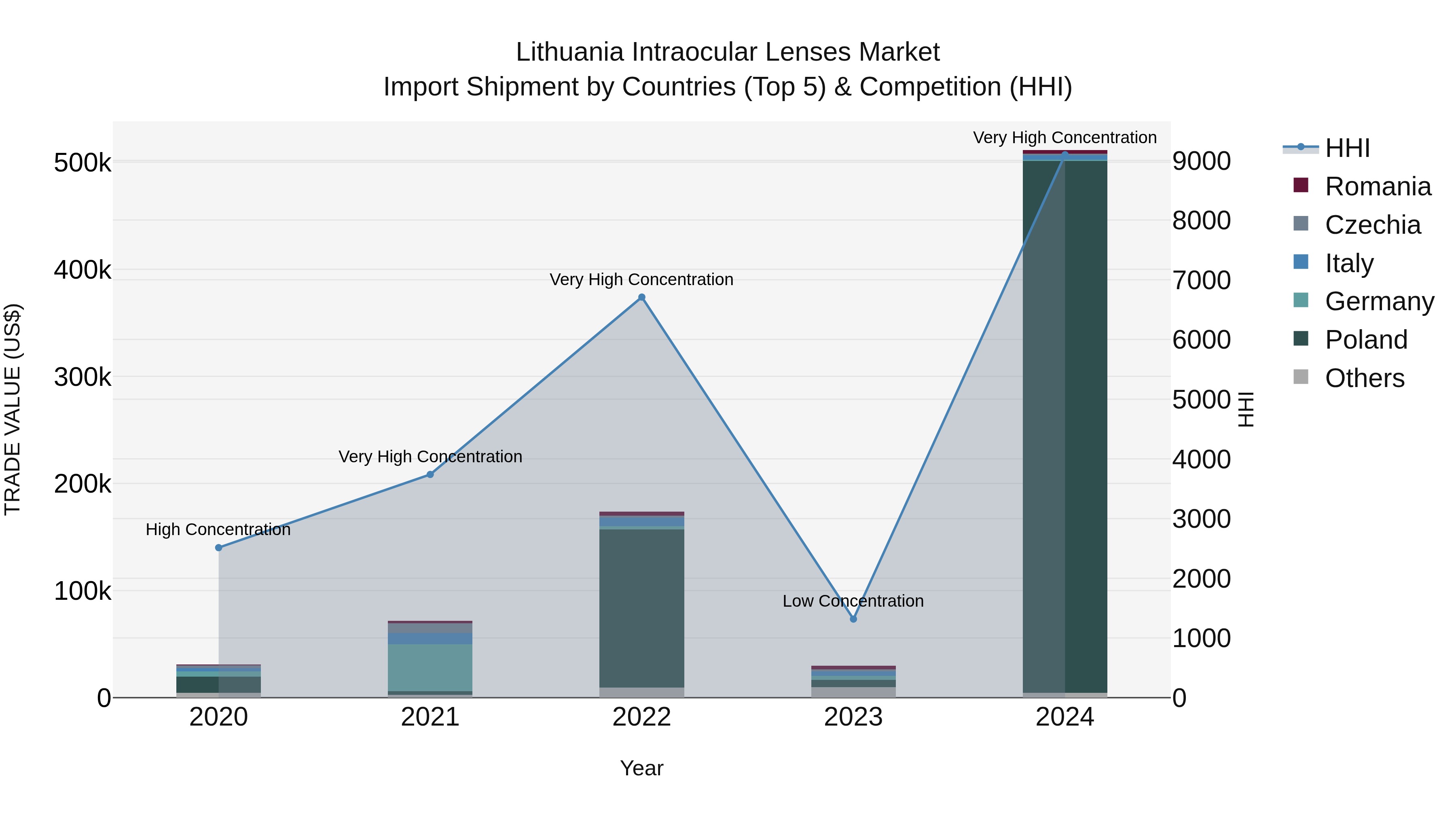Lithuania Intraocular Lenses Market Top 5 Importing Countries and Market Competition (HHI) Analysis