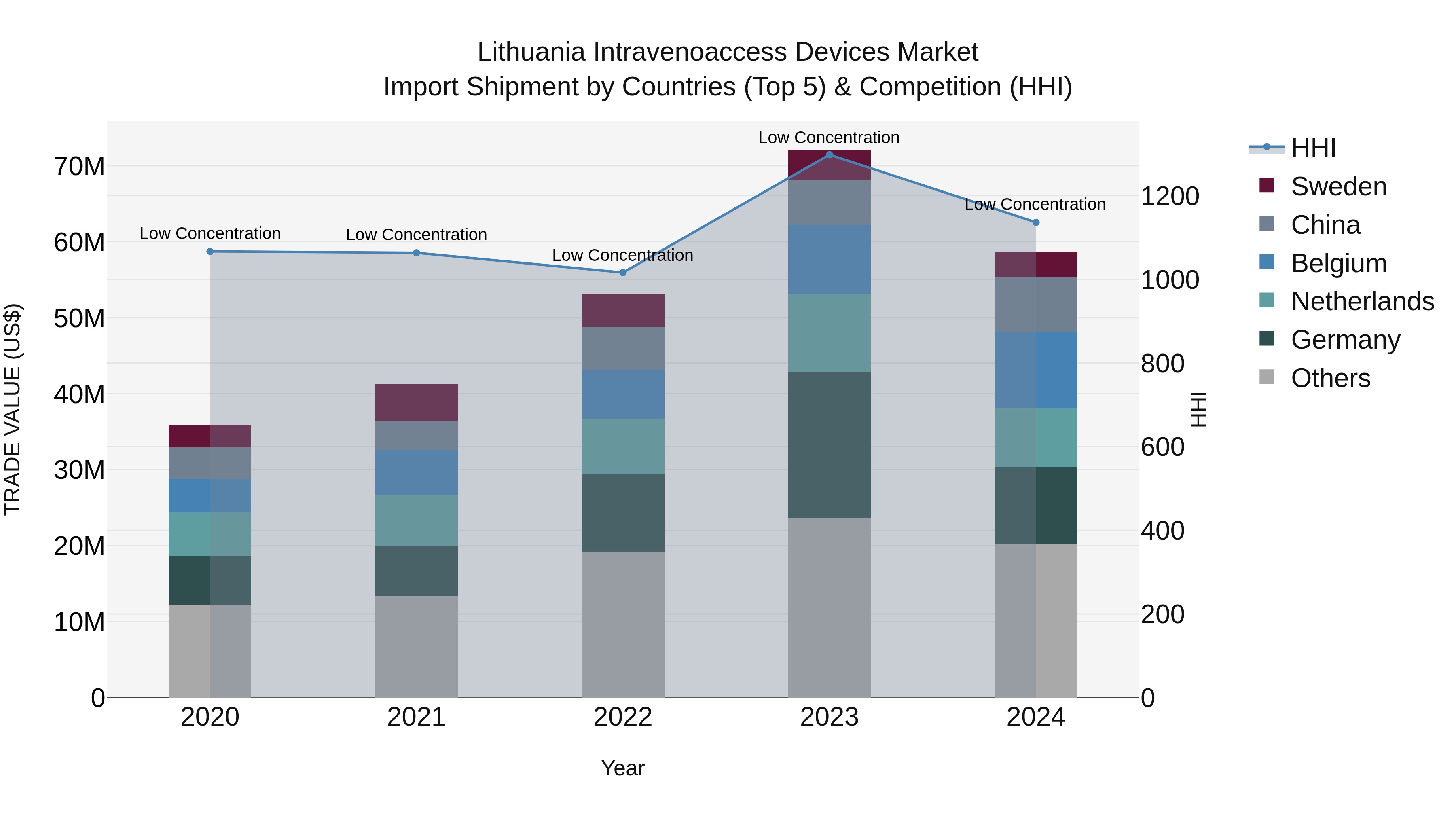 Lithuania Intravenoaccess Devices Market Top 5 Importing Countries and Market Competition (HHI) Analysis