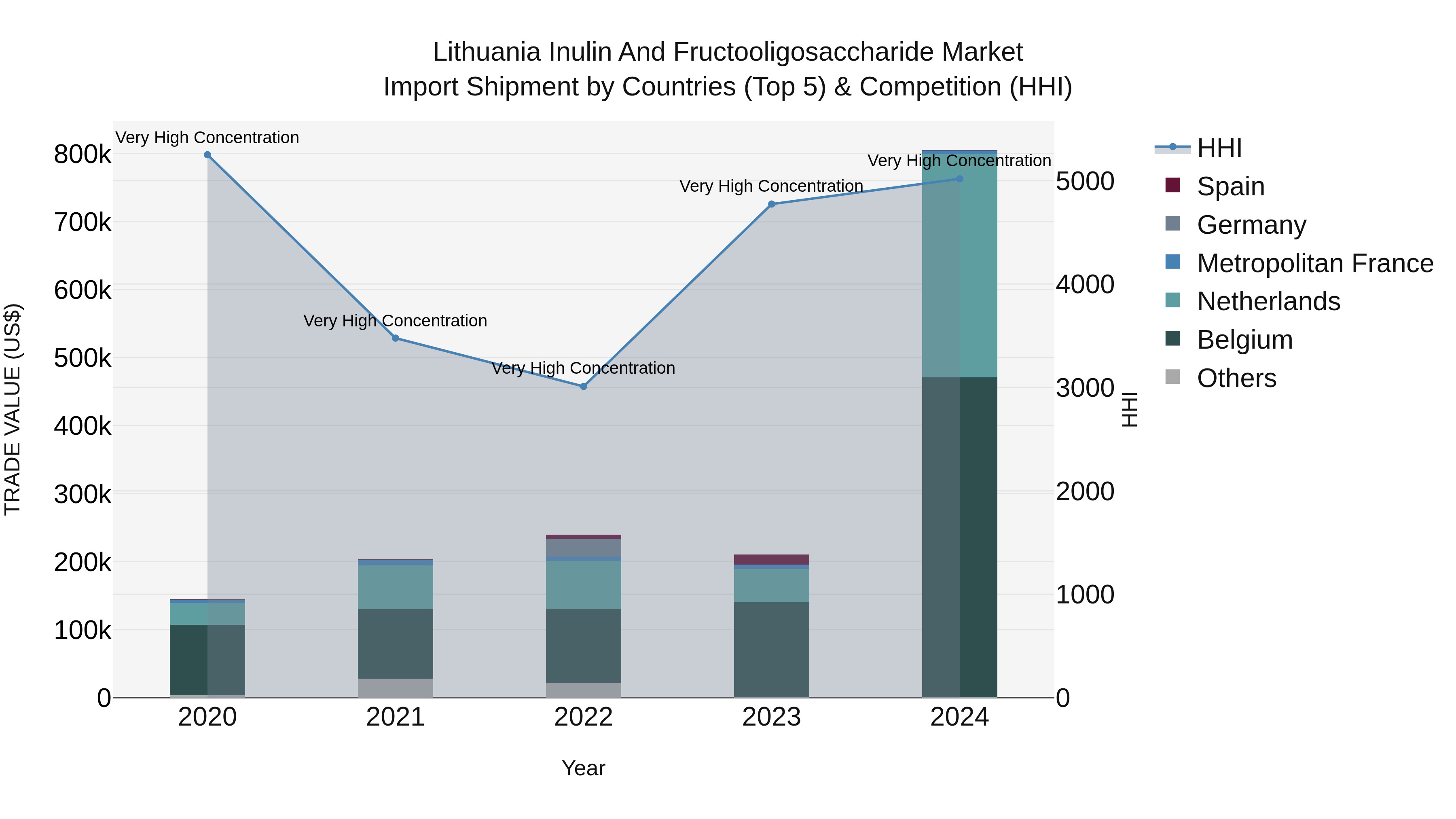 Lithuania Inulin and Fructooligosaccharide Market Top 5 Importing Countries and Market Competition (HHI) Analysis