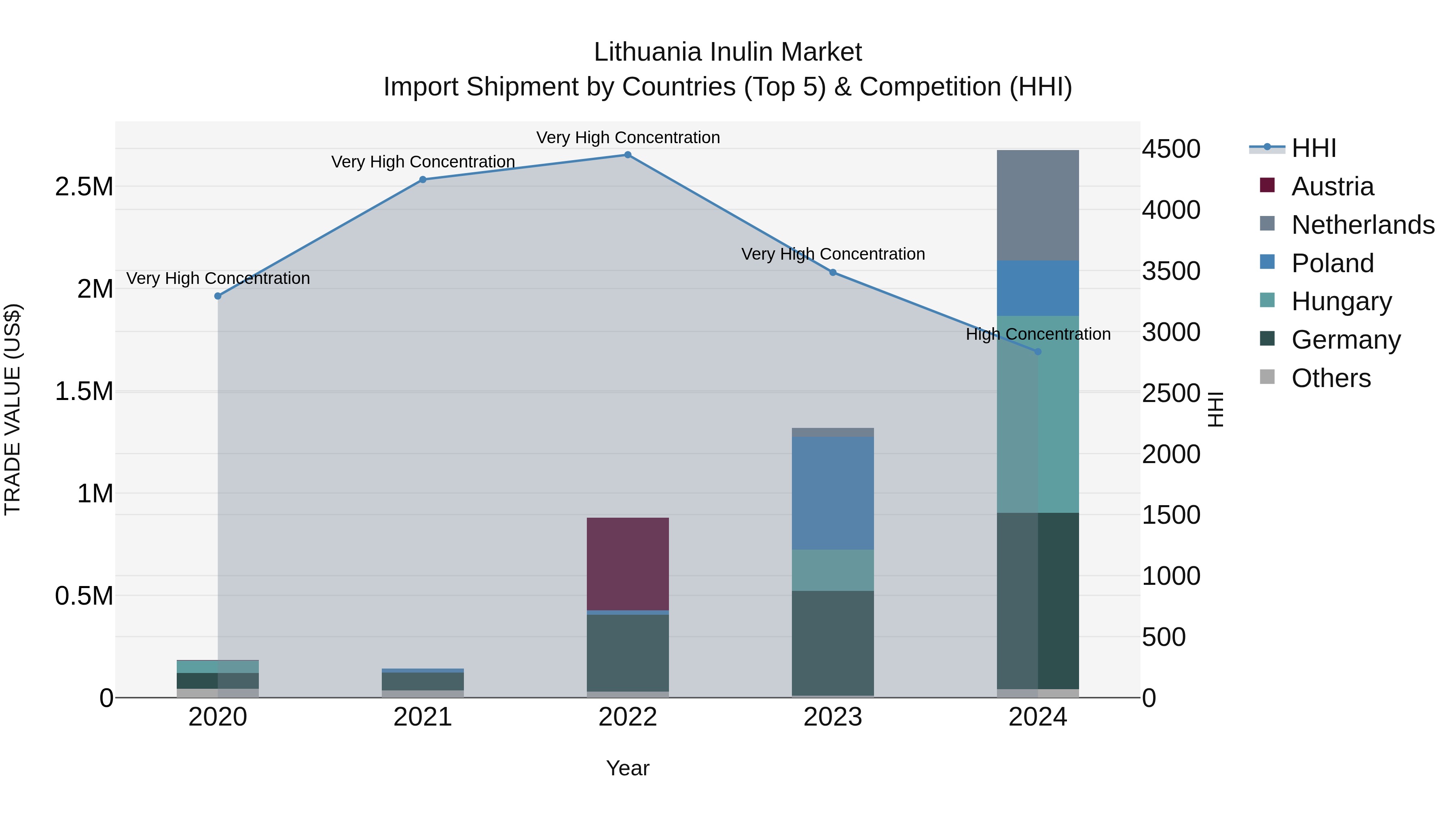 Lithuania Inulin Market Top 5 Importing Countries and Market Competition (HHI) Analysis