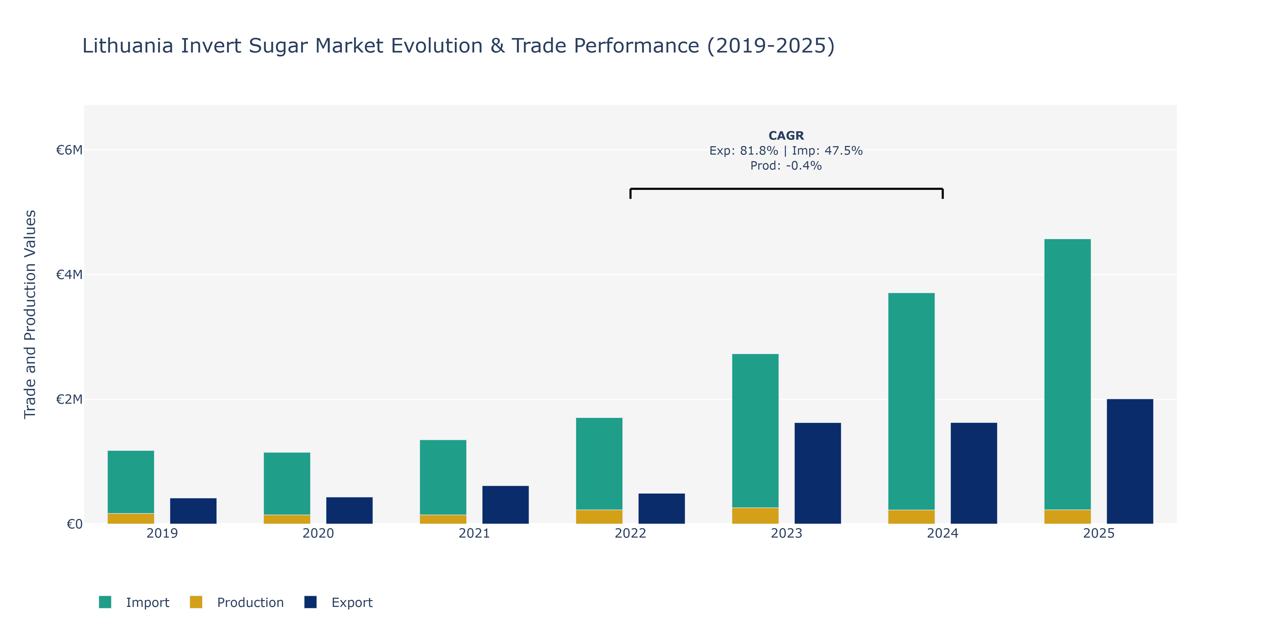Lithuania Invert Sugar Market: Production & Trade Performance (2019-2025)