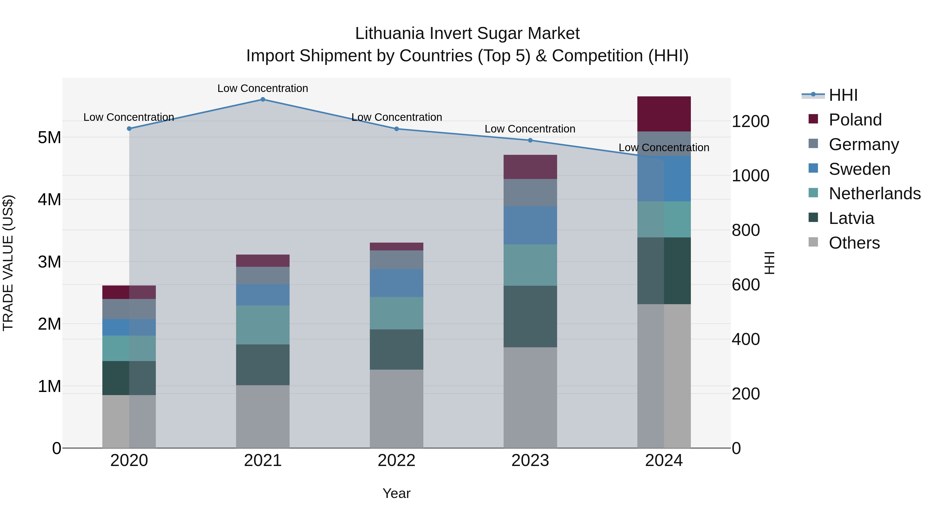 Lithuania Invert Sugar Market Top 5 Importing Countries and Market Competition (HHI) Analysis