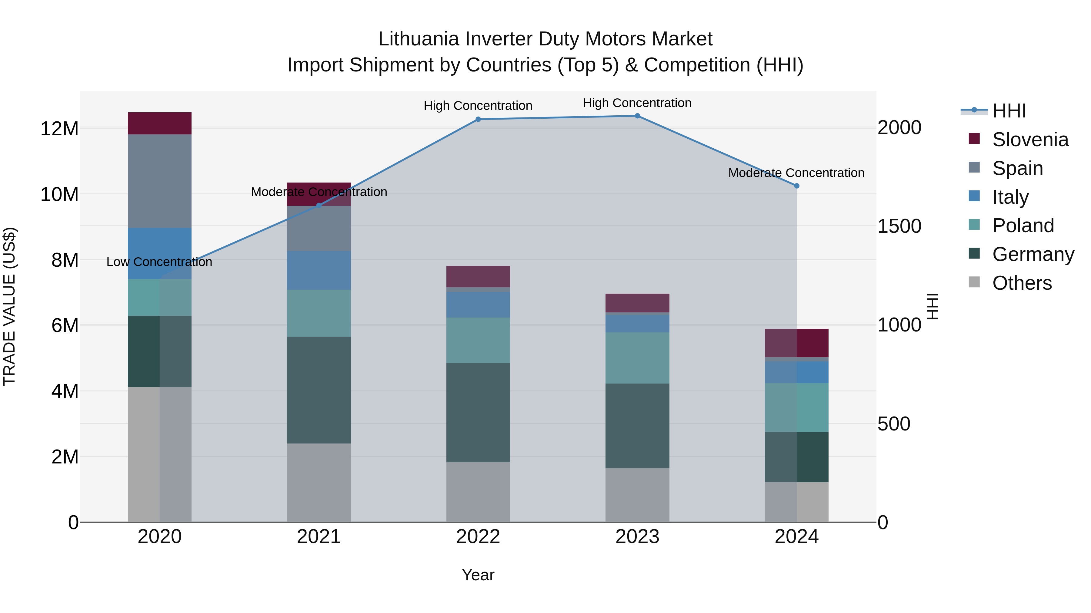 Lithuania Inverter Duty Motors Market Top 5 Importing Countries and Market Competition (HHI) Analysis