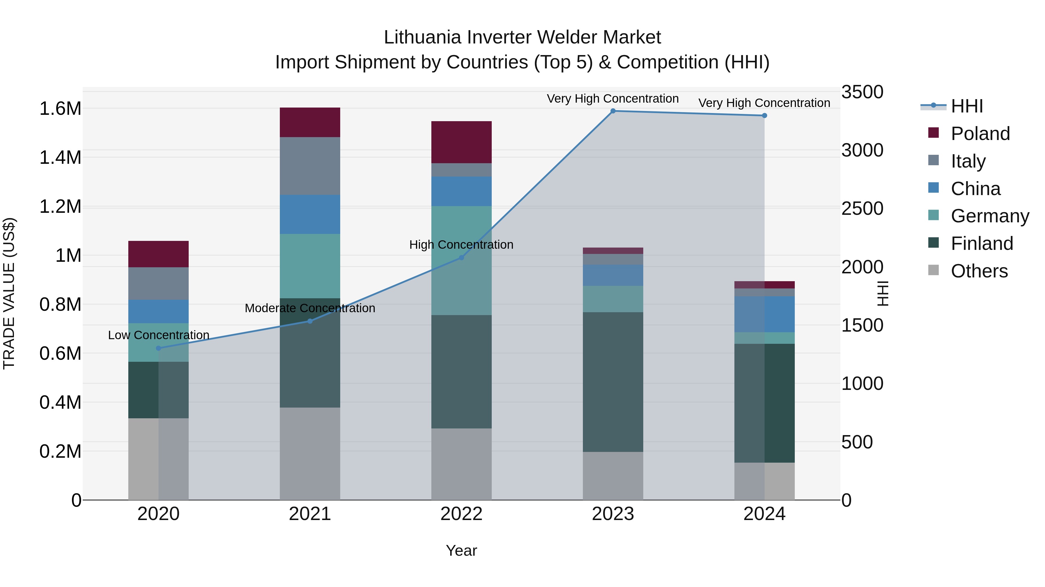 Lithuania Inverter Welder Market Top 5 Importing Countries and Market Competition (HHI) Analysis