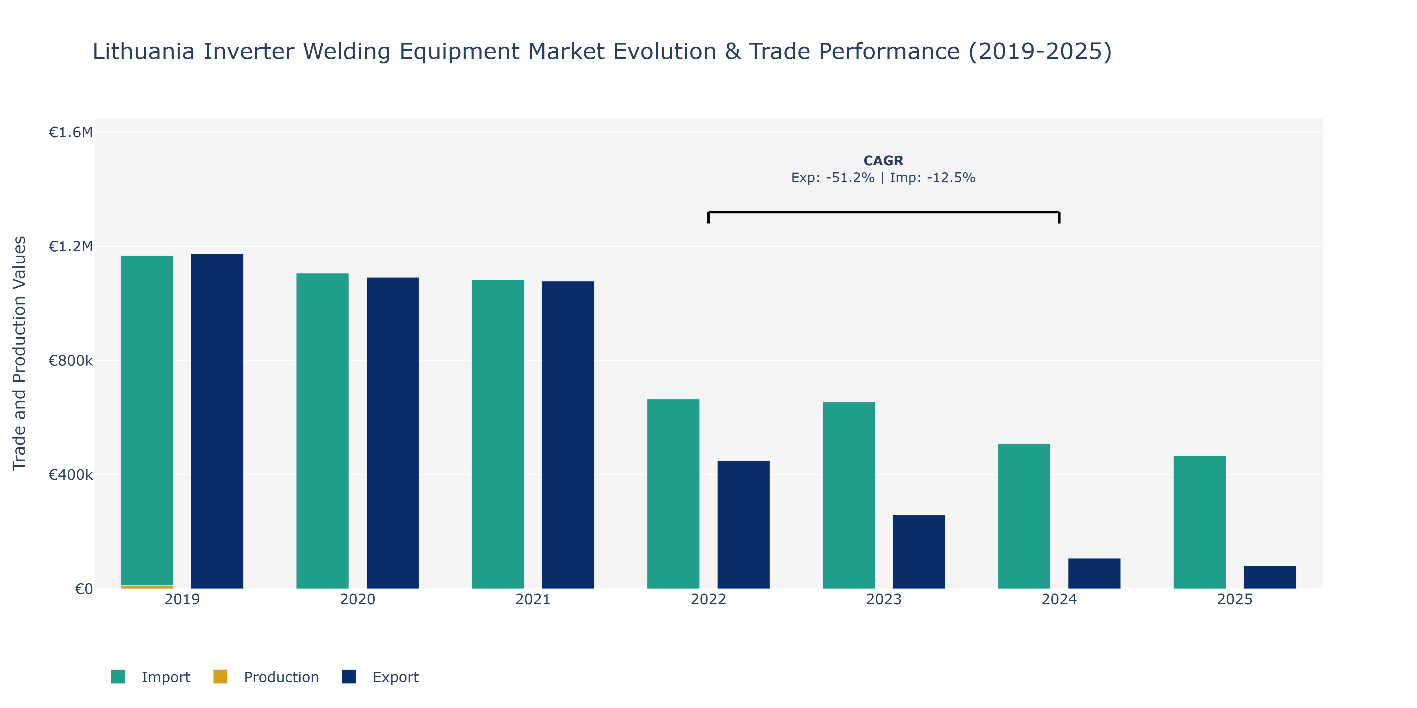 Lithuania Inverter Welding Equipment Market: Production & Trade Performance (2019-2025)