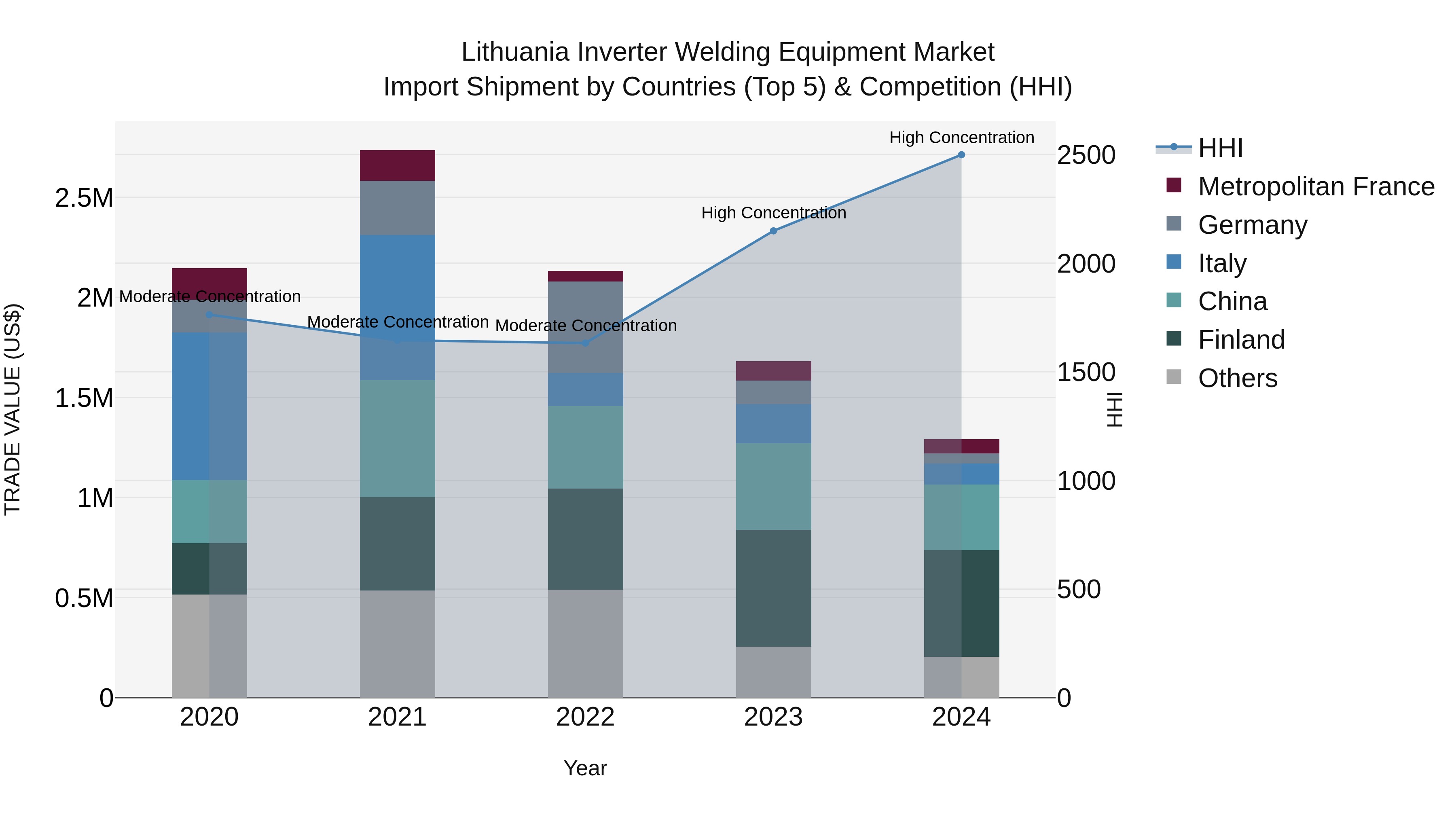 Lithuania Inverter Welding Equipment Market Top 5 Importing Countries and Market Competition (HHI) Analysis