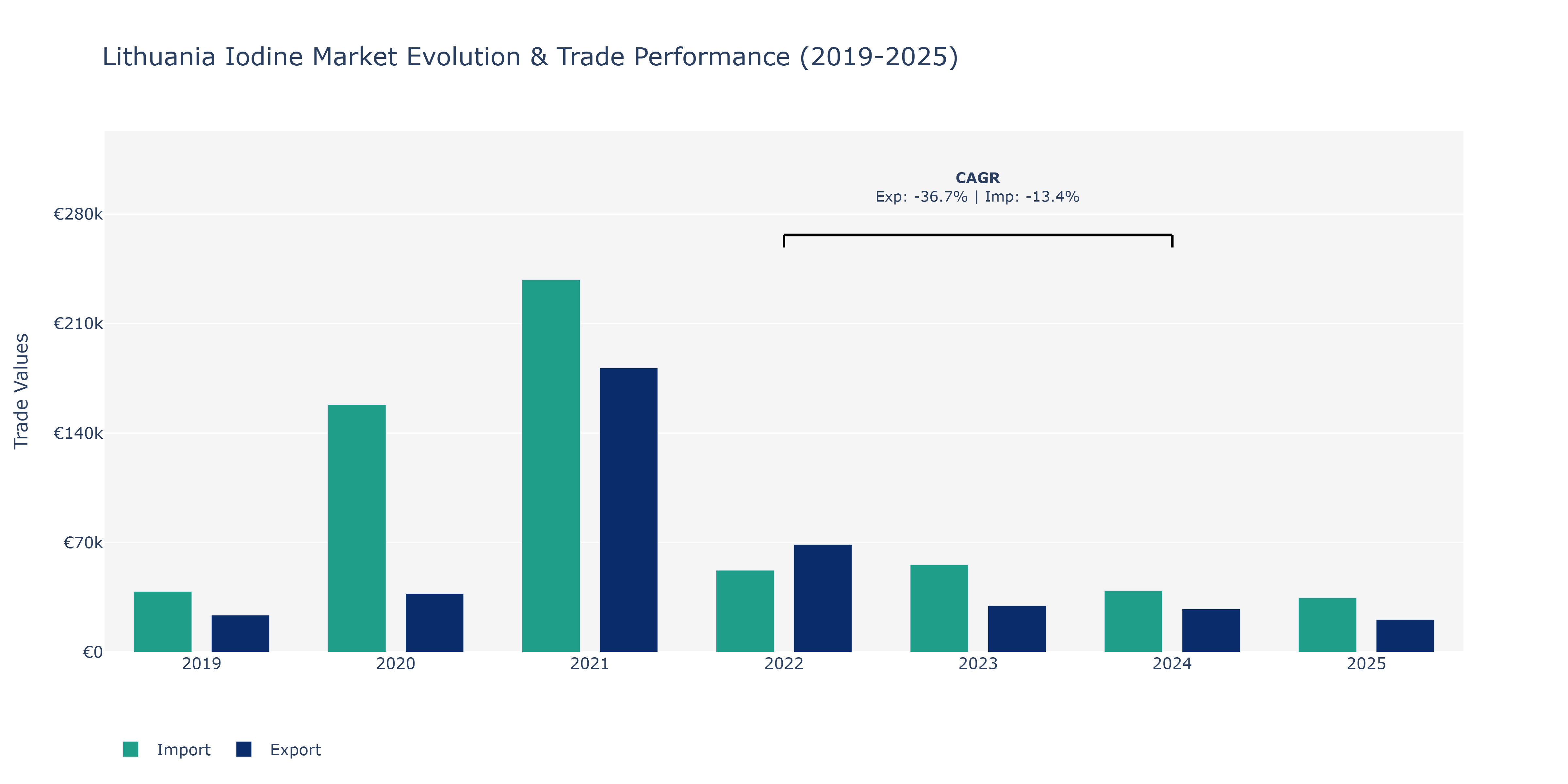 Lithuania Iodine Market: Production & Trade Performance (2019-2025)