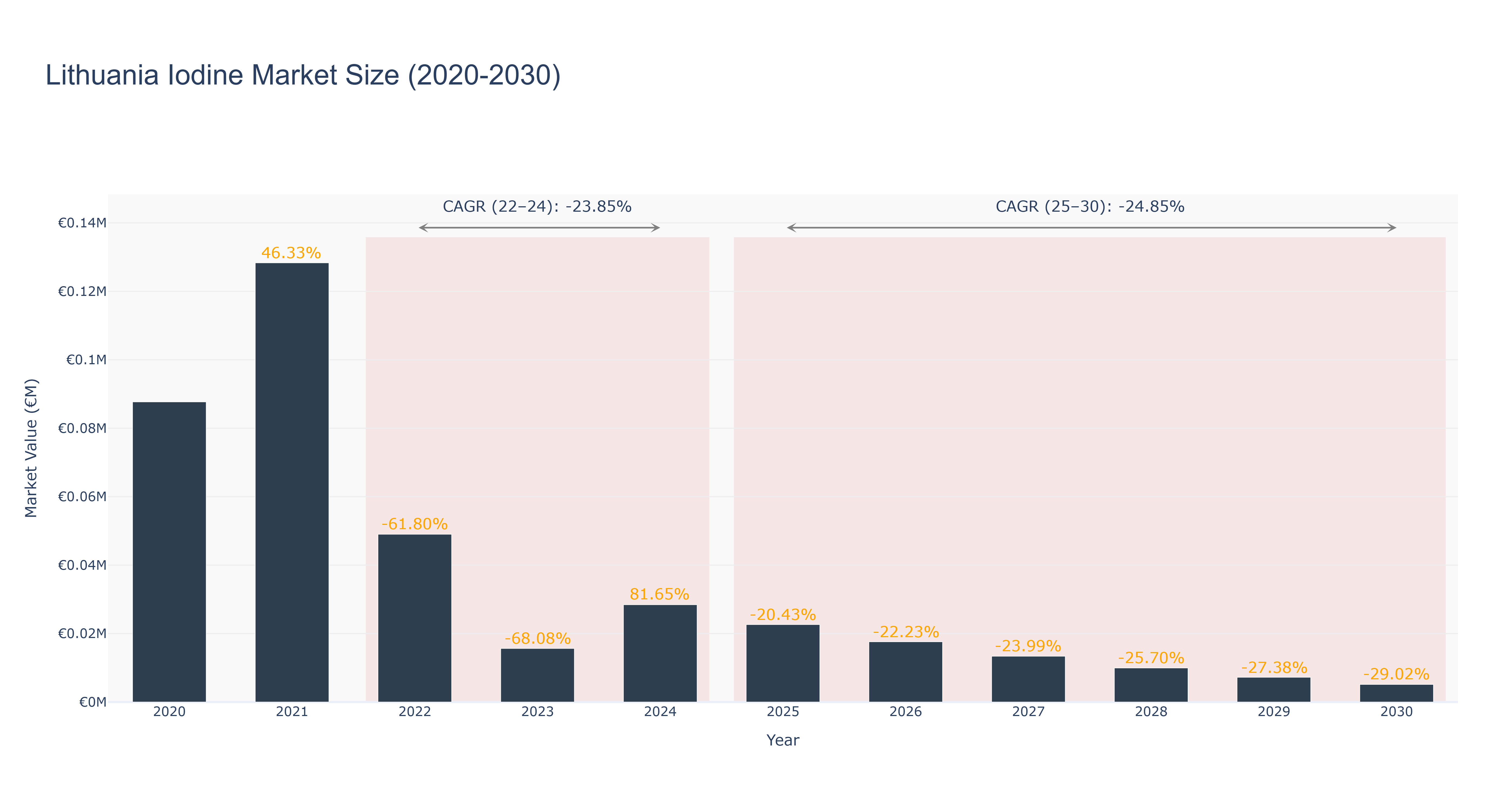 Lithuania Iodine Market Size (2020-2030)