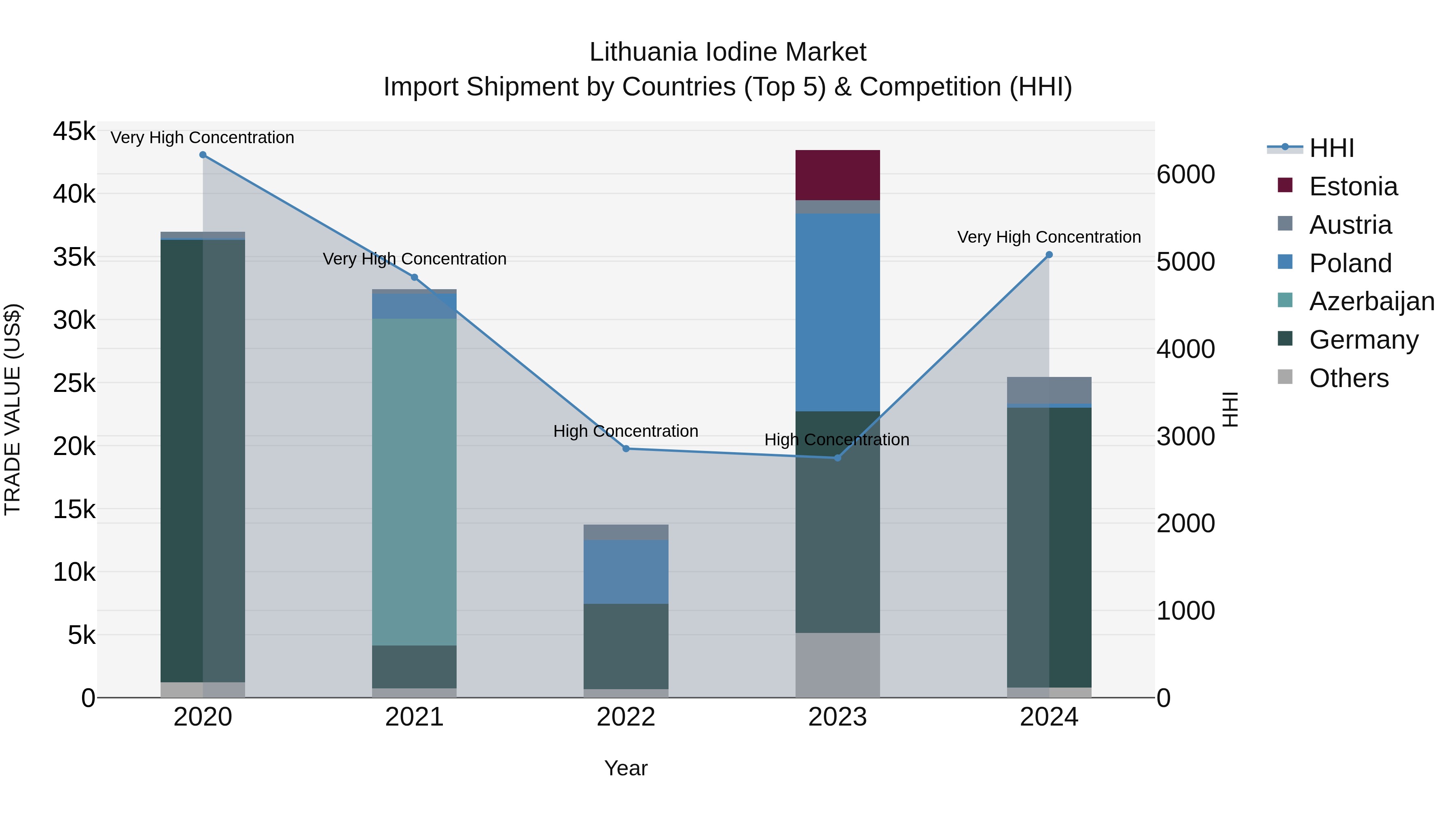 Lithuania Iodine Market Top 5 Importing Countries and Market Competition (HHI) Analysis