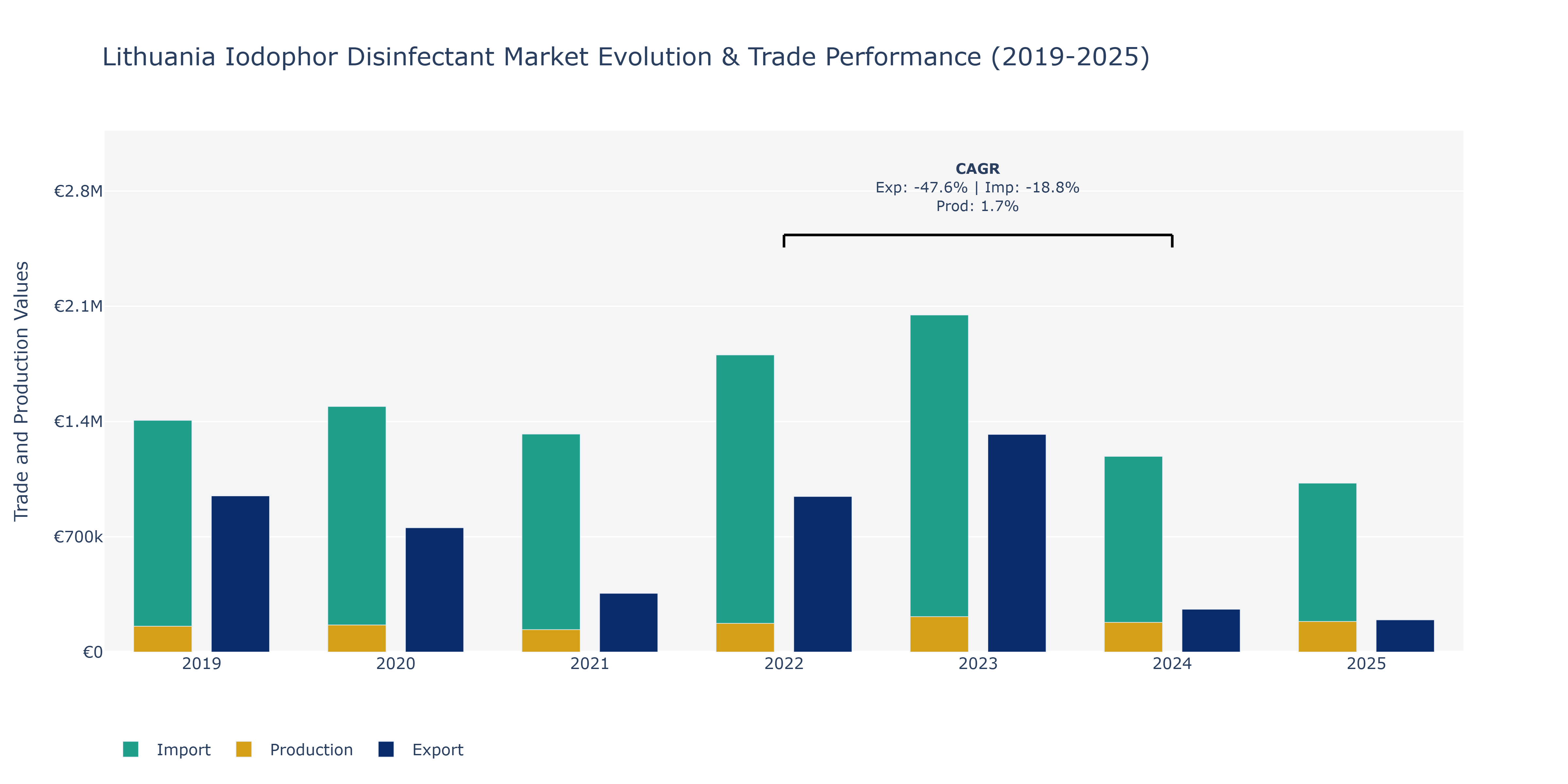 Lithuania Iodophor Disinfectant Market: Production & Trade Performance (2019-2025)