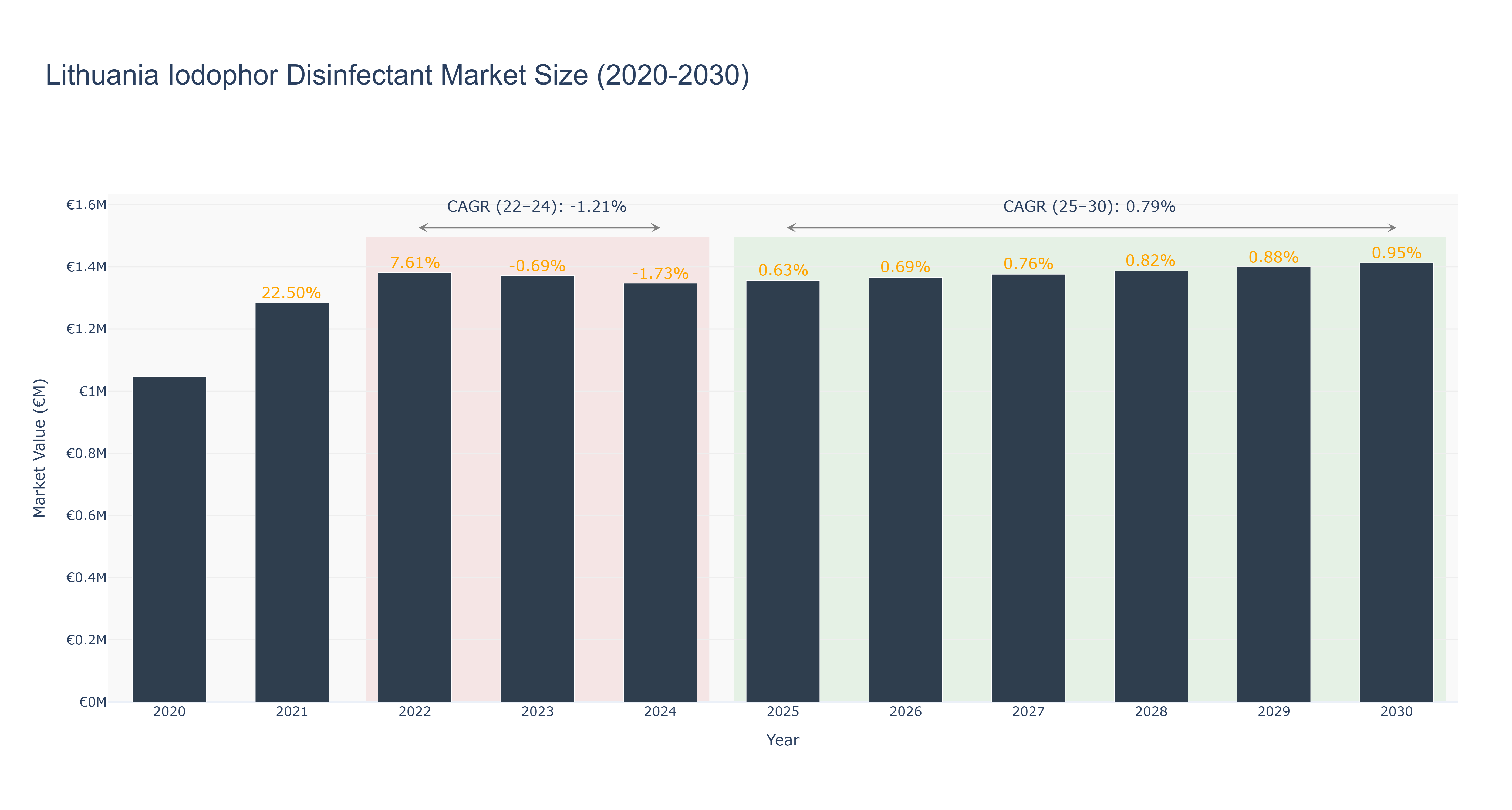 Lithuania Iodophor Disinfectant Market Size (2020-2030)