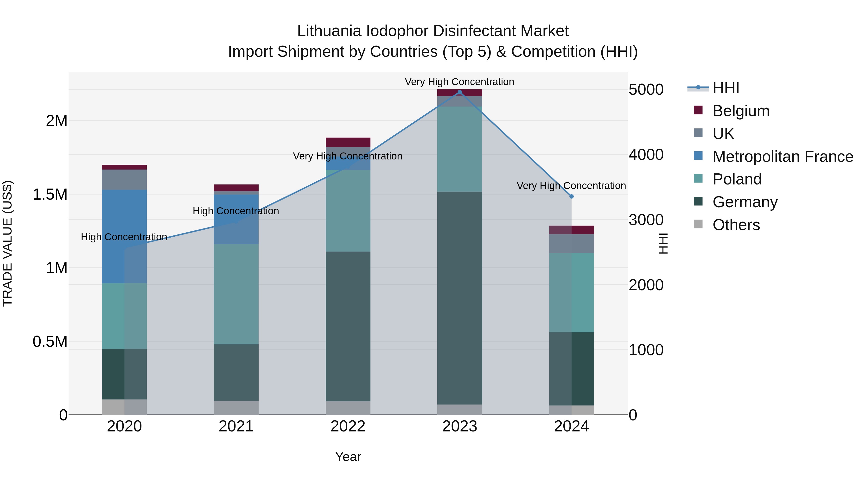 Lithuania Iodophor Disinfectant Market Top 5 Importing Countries and Market Competition (HHI) Analysis
