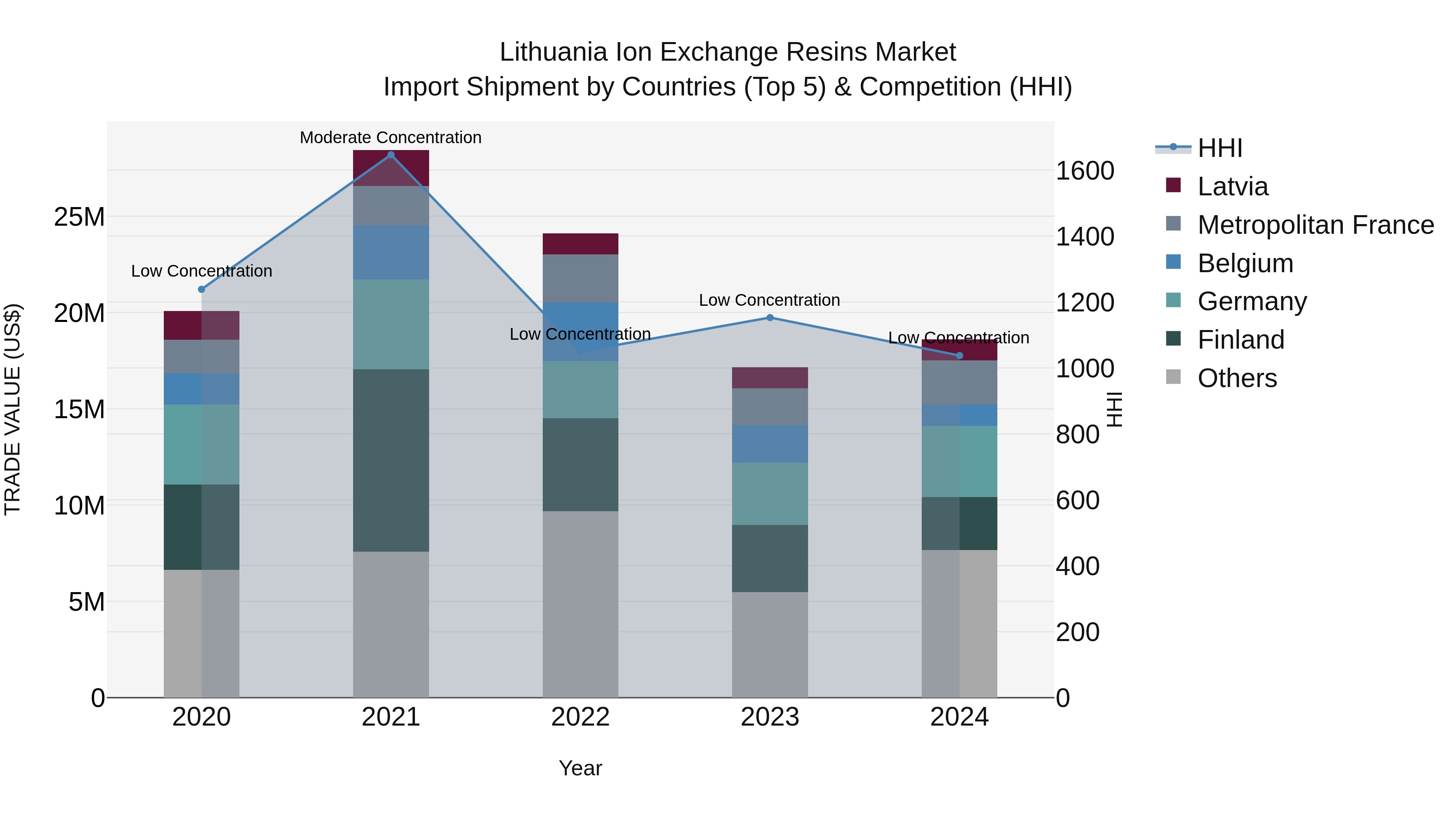 Lithuania Ion Exchange Resins Market Top 5 Importing Countries and Market Competition (HHI) Analysis