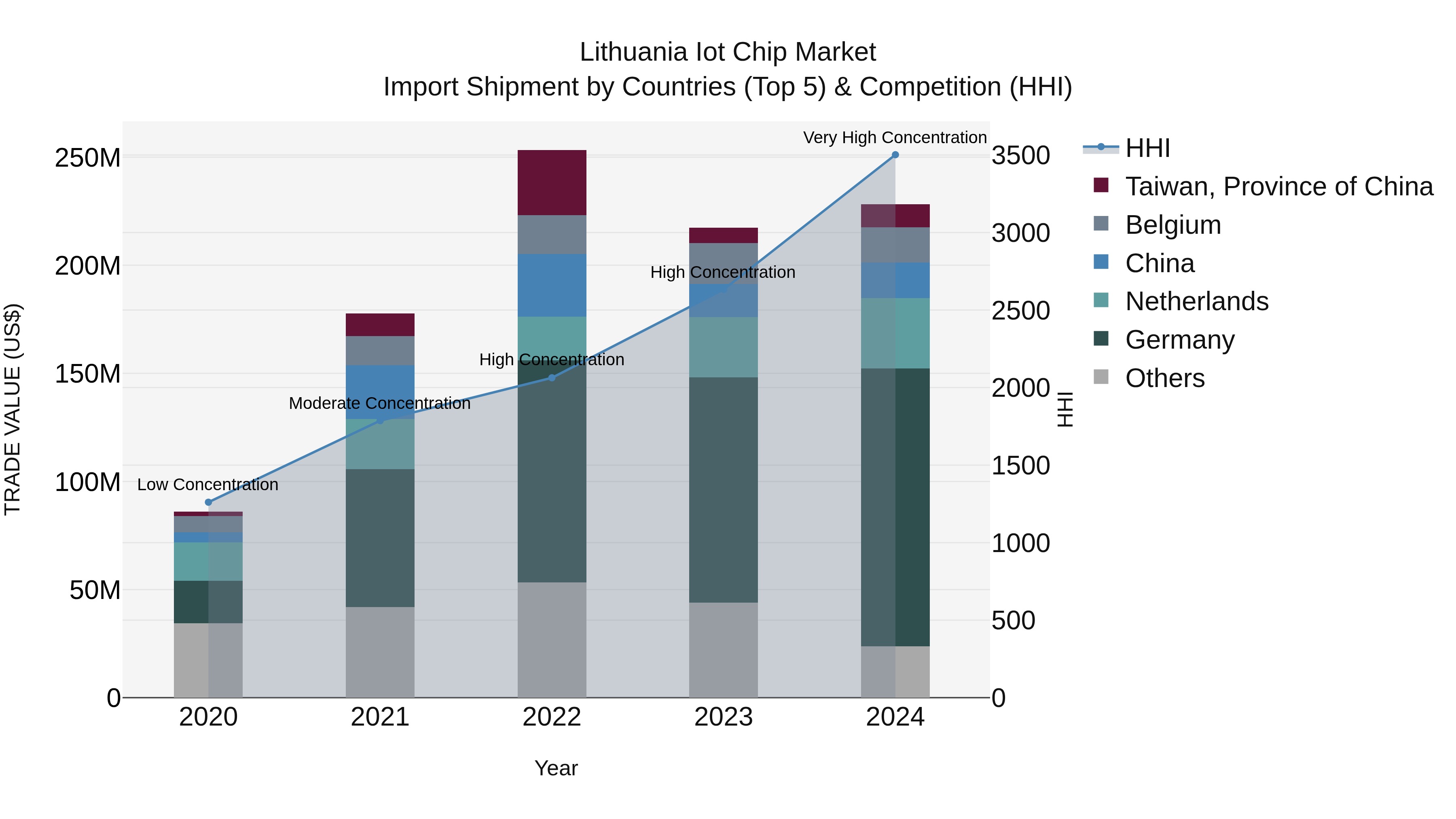 Lithuania Iot Chip Market Top 5 Importing Countries and Market Competition (HHI) Analysis