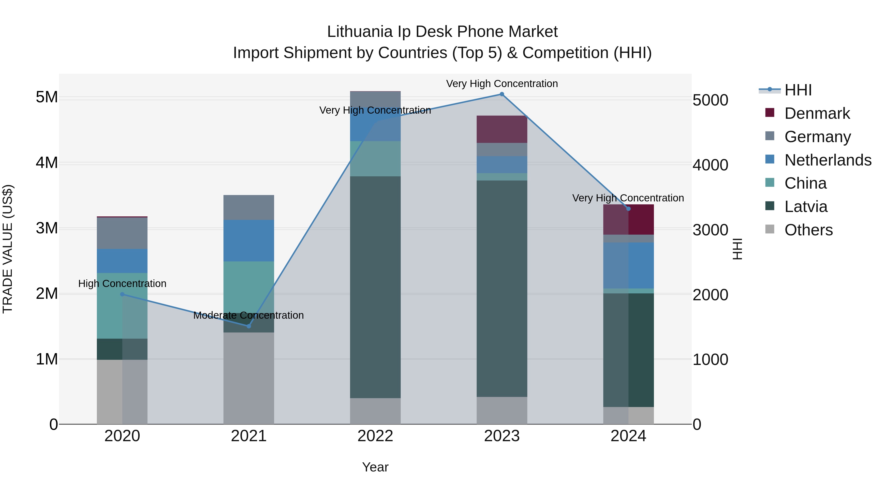 Lithuania Ip Desk Phone Market Top 5 Importing Countries and Market Competition (HHI) Analysis