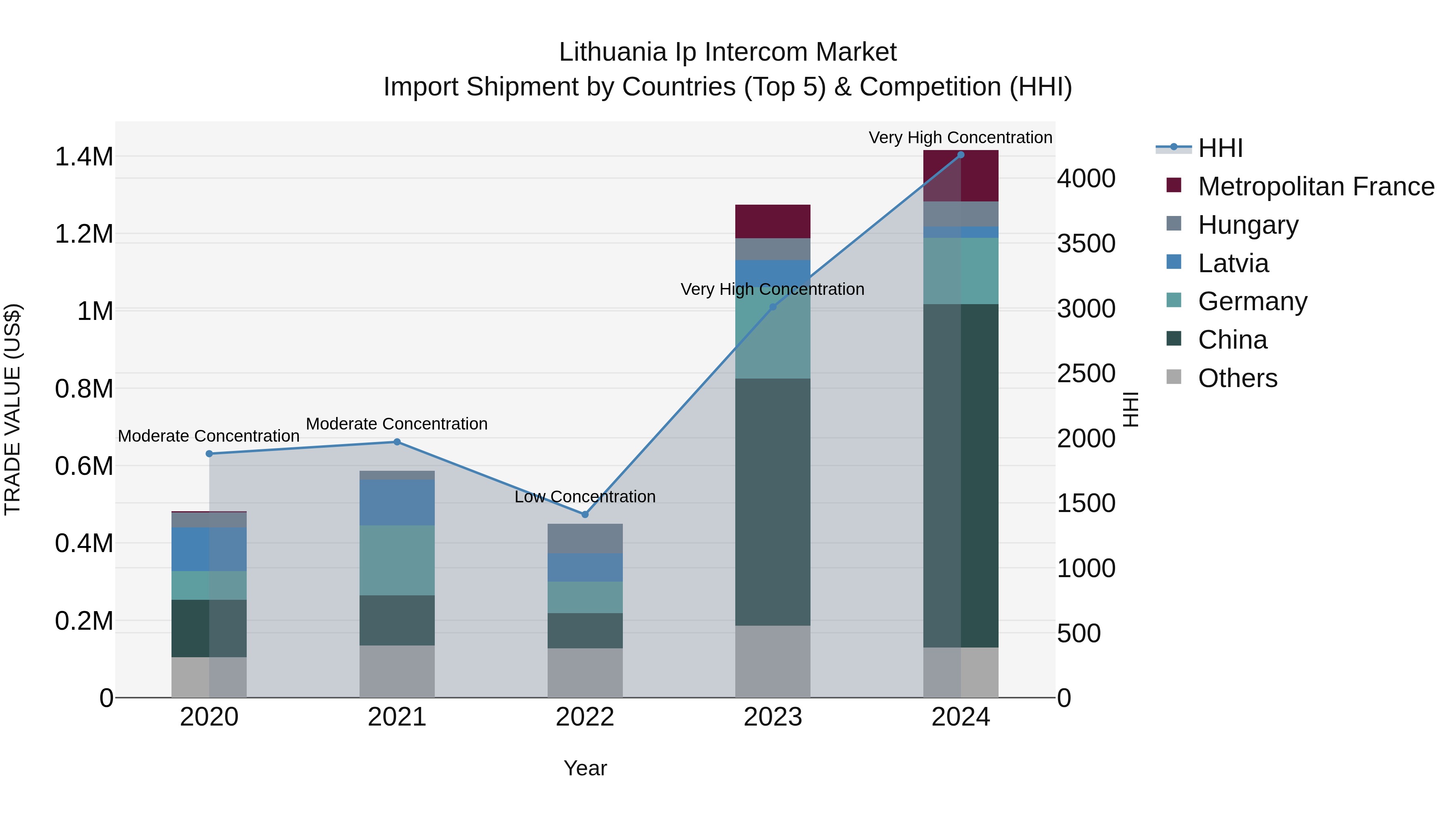 Lithuania Ip Intercom Market Top 5 Importing Countries and Market Competition (HHI) Analysis