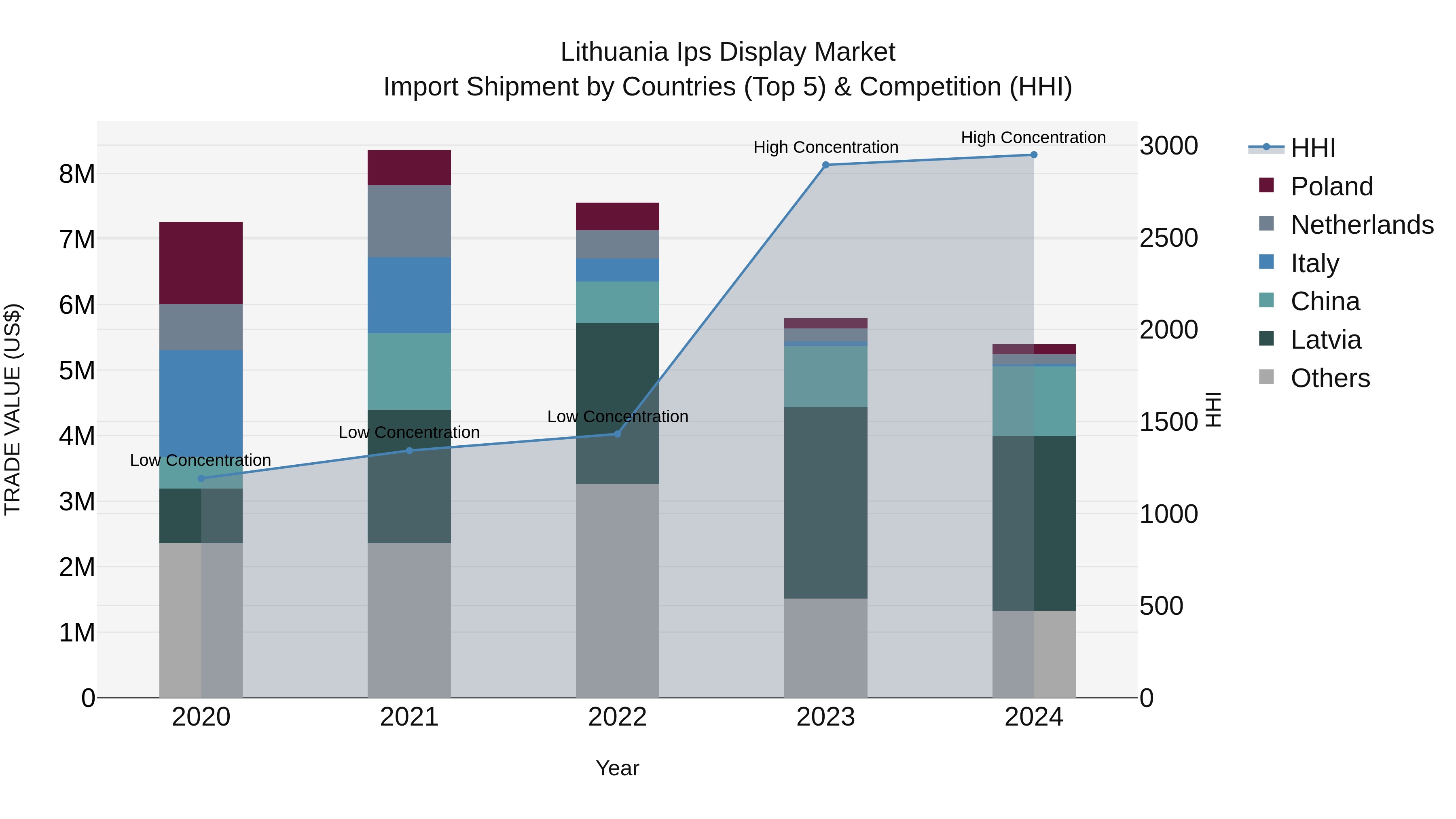 Lithuania Ips Display Market Top 5 Importing Countries and Market Competition (HHI) Analysis