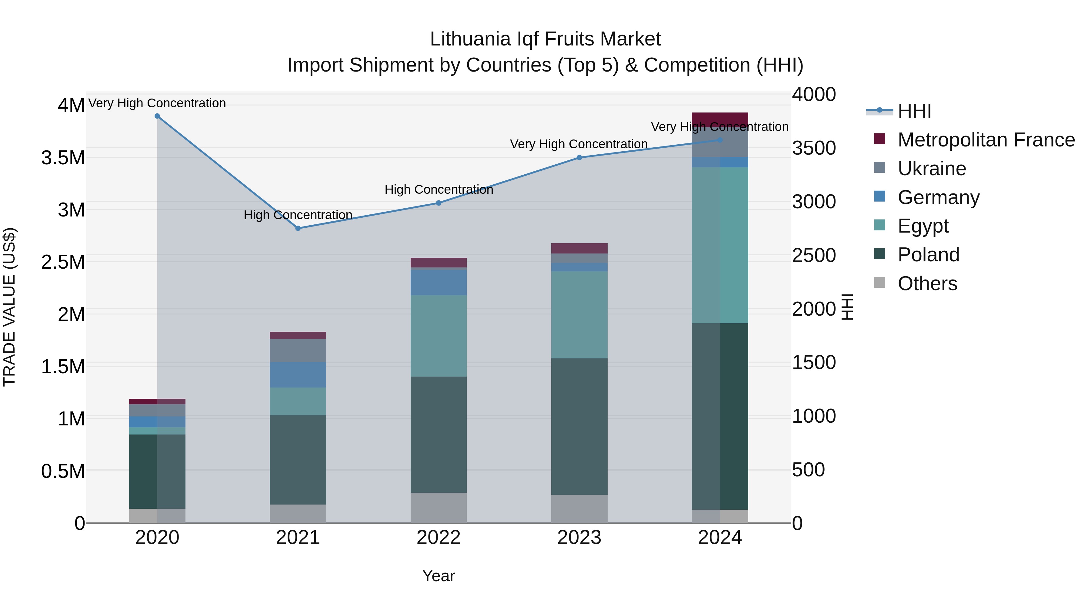 Lithuania Iqf Fruits Market Top 5 Importing Countries and Market Competition (HHI) Analysis