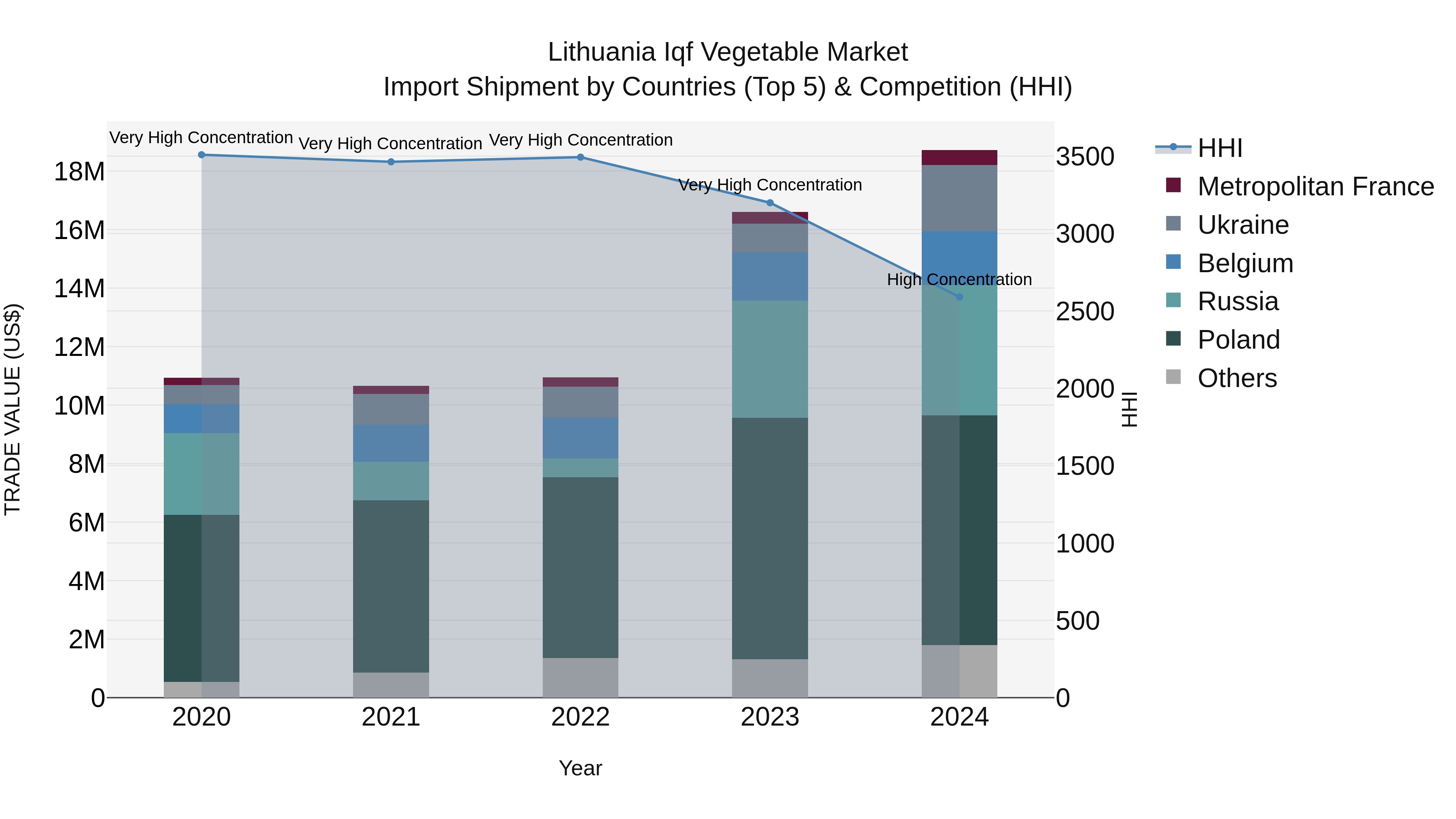 Lithuania Iqf Vegetable Market Top 5 Importing Countries and Market Competition (HHI) Analysis