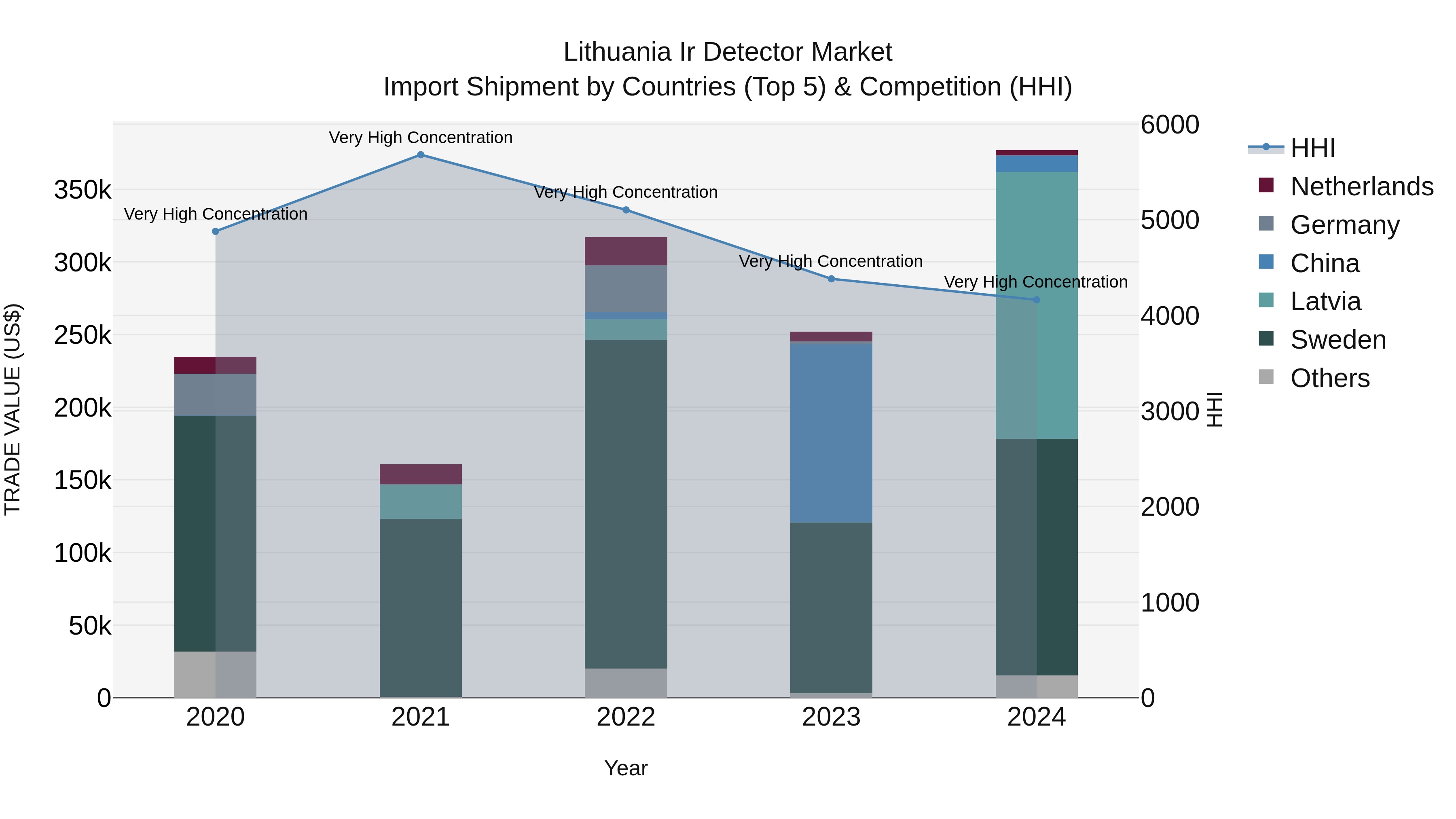 Lithuania Ir Detector Market Top 5 Importing Countries and Market Competition (HHI) Analysis