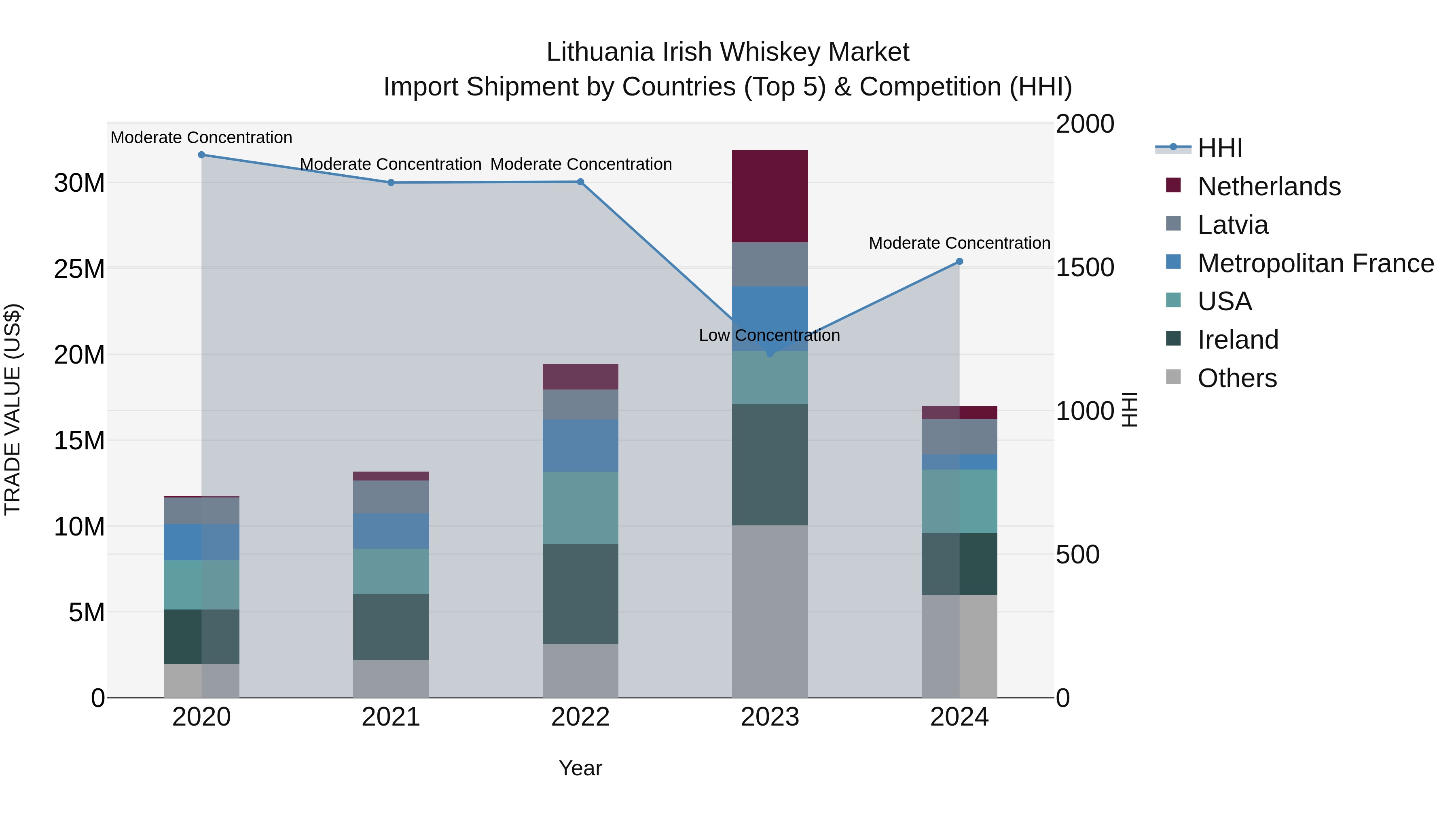Lithuania Irish Whiskey Market Top 5 Importing Countries and Market Competition (HHI) Analysis