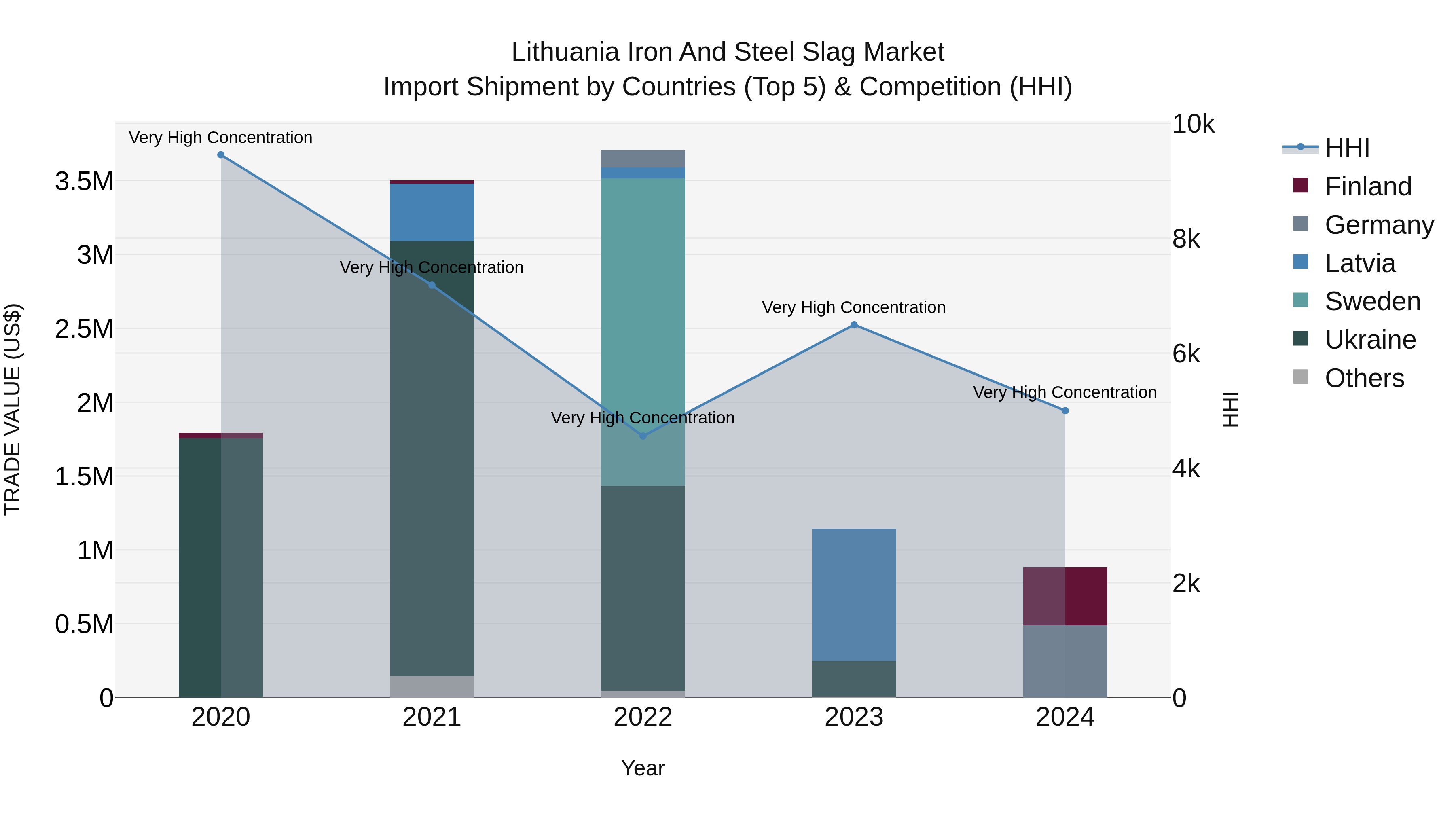 Lithuania Iron and Steel Slag Market Top 5 Importing Countries and Market Competition (HHI) Analysis