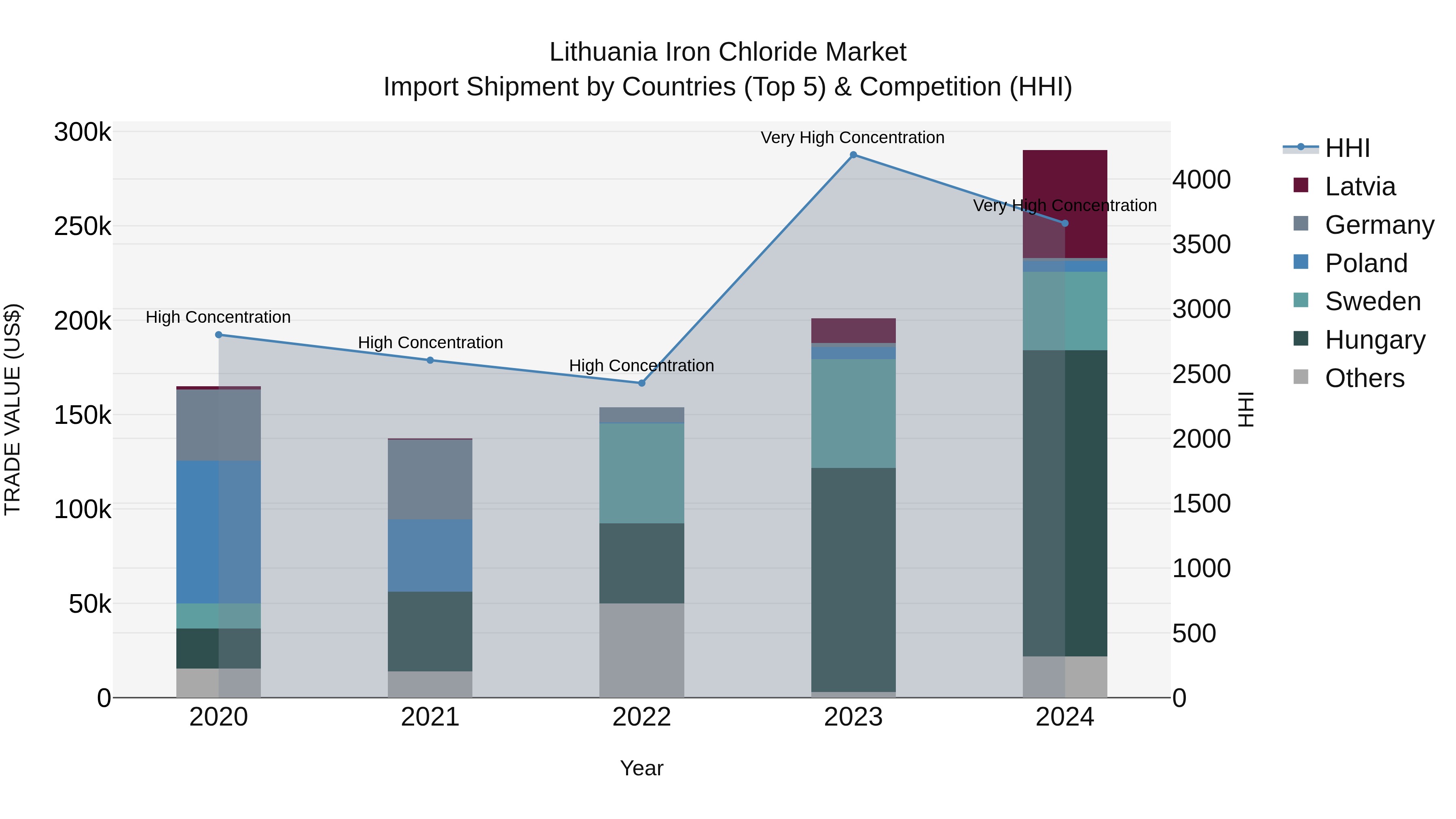 Lithuania Iron Chloride Market Top 5 Importing Countries and Market Competition (HHI) Analysis