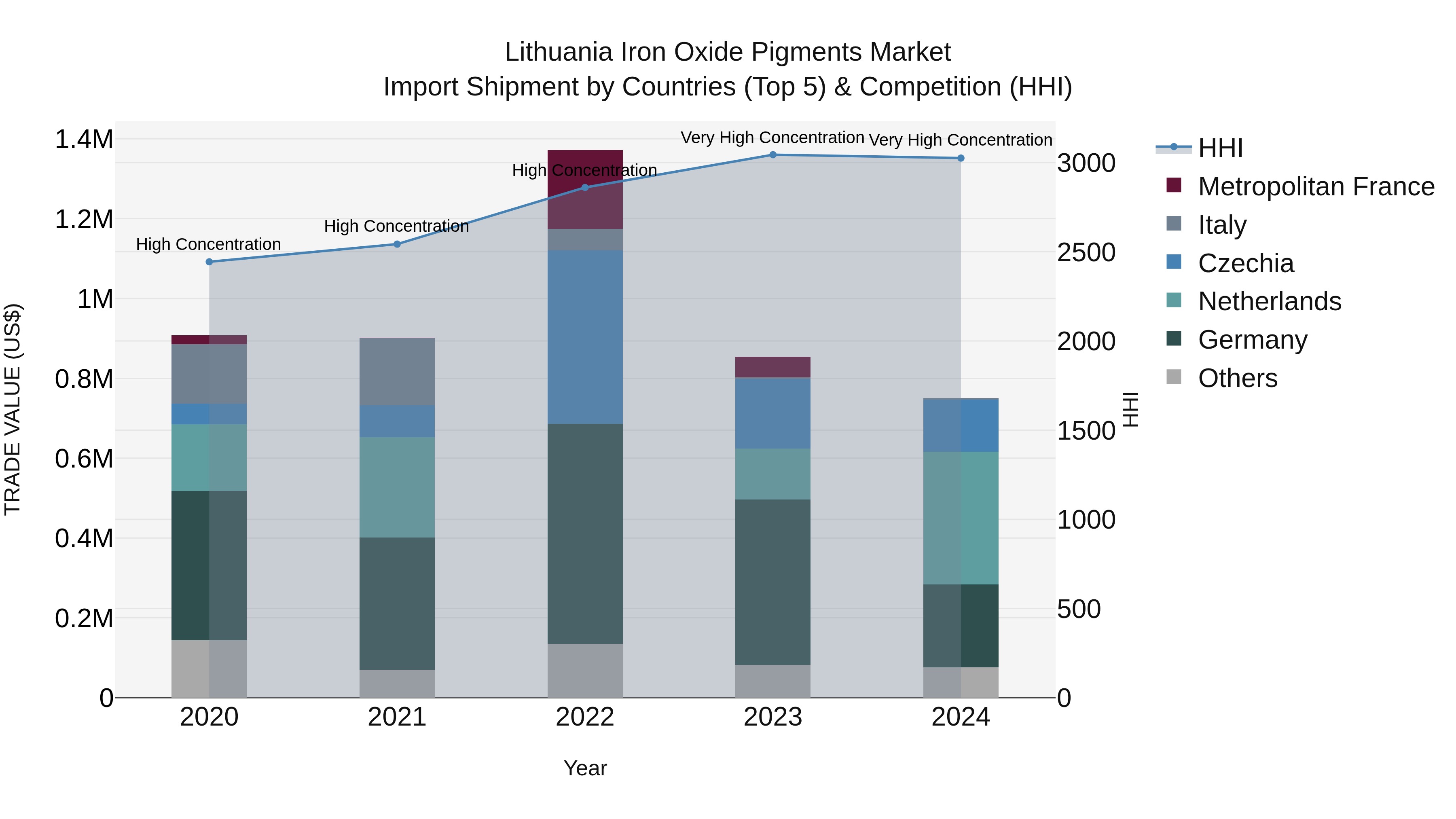Lithuania Iron Oxide Pigments Market Top 5 Importing Countries and Market Competition (HHI) Analysis