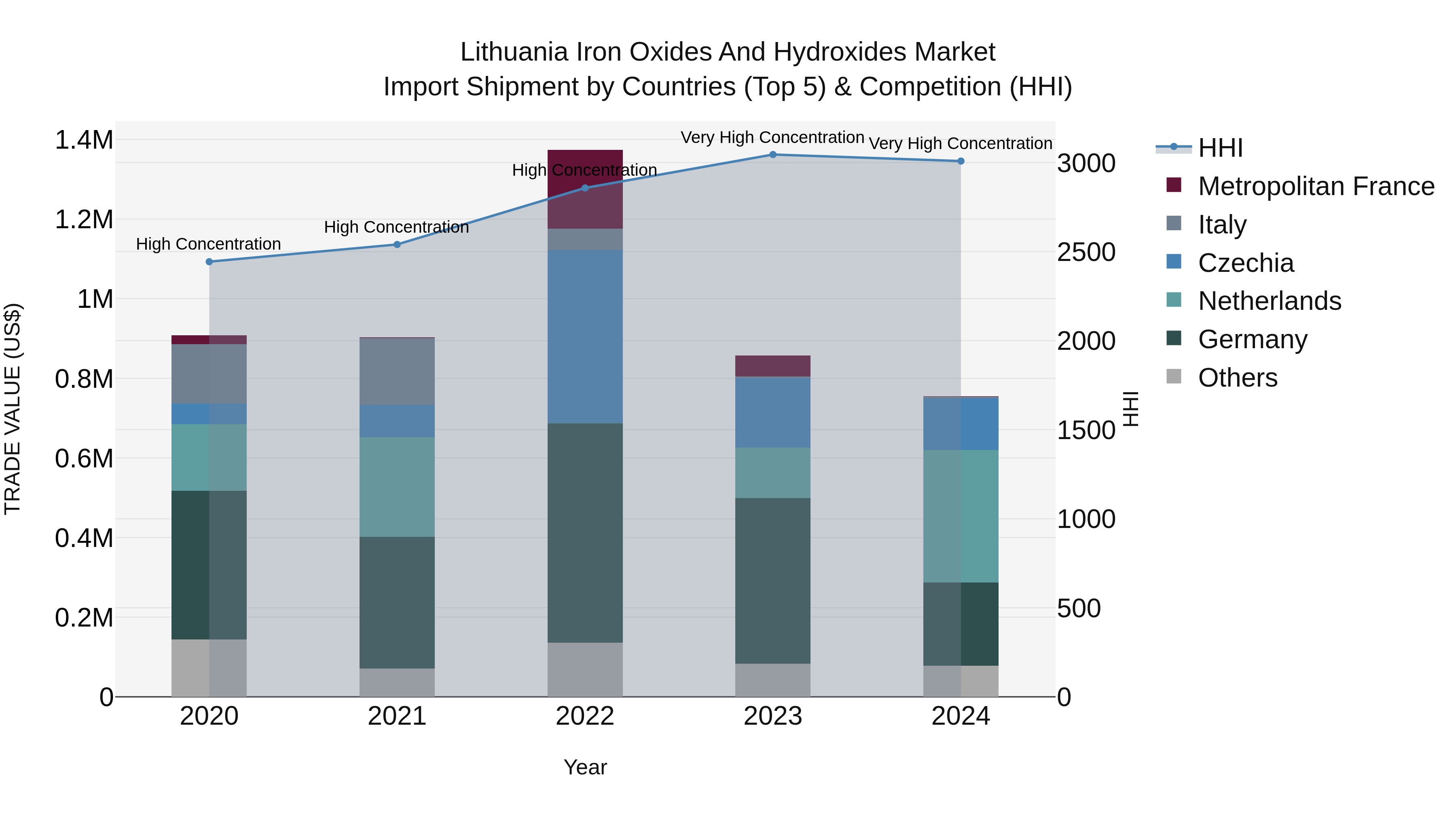 Lithuania Iron Oxides and Hydroxides Market Top 5 Importing Countries and Market Competition (HHI) Analysis