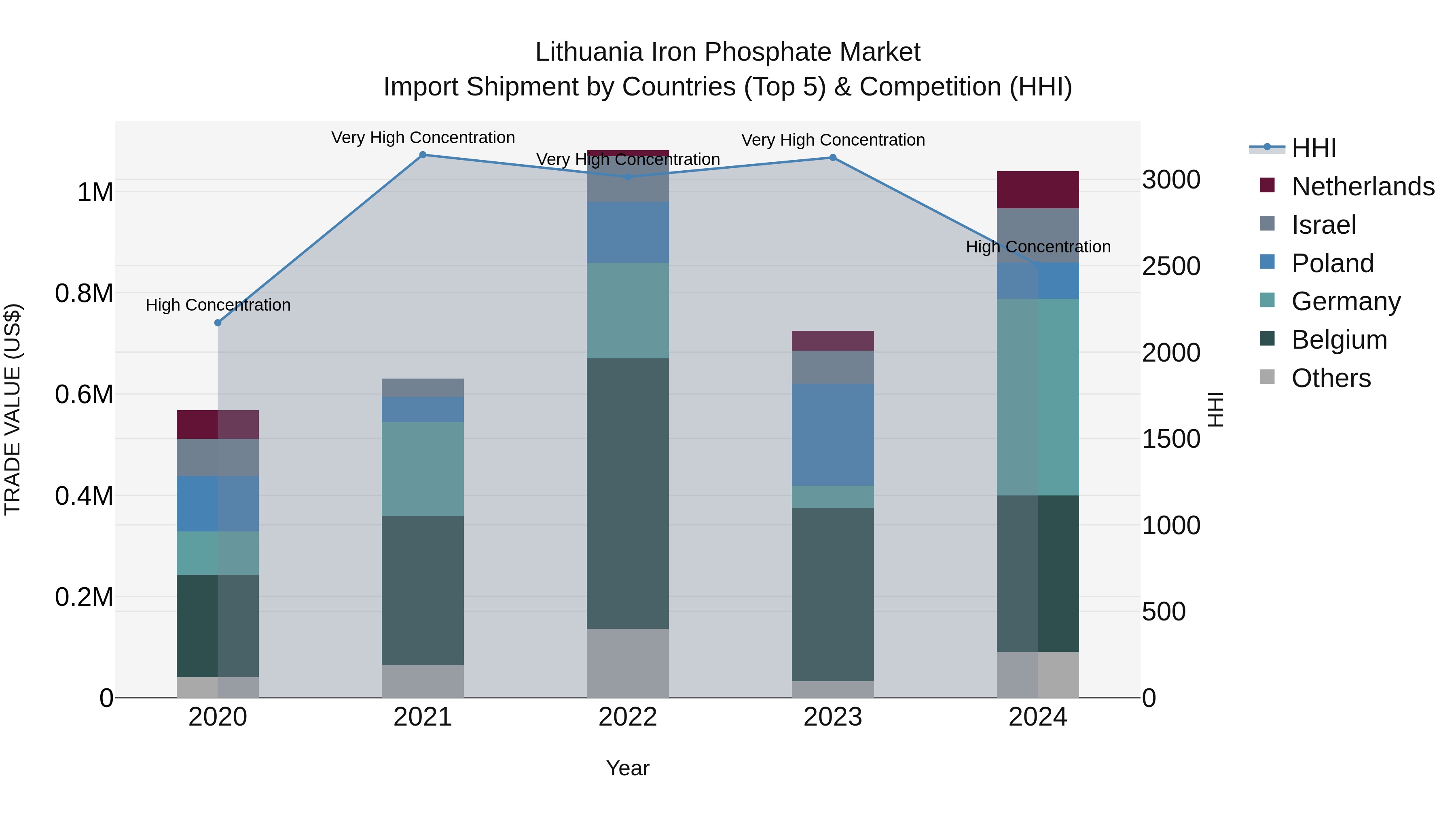 Lithuania Iron Phosphate Market Top 5 Importing Countries and Market Competition (HHI) Analysis