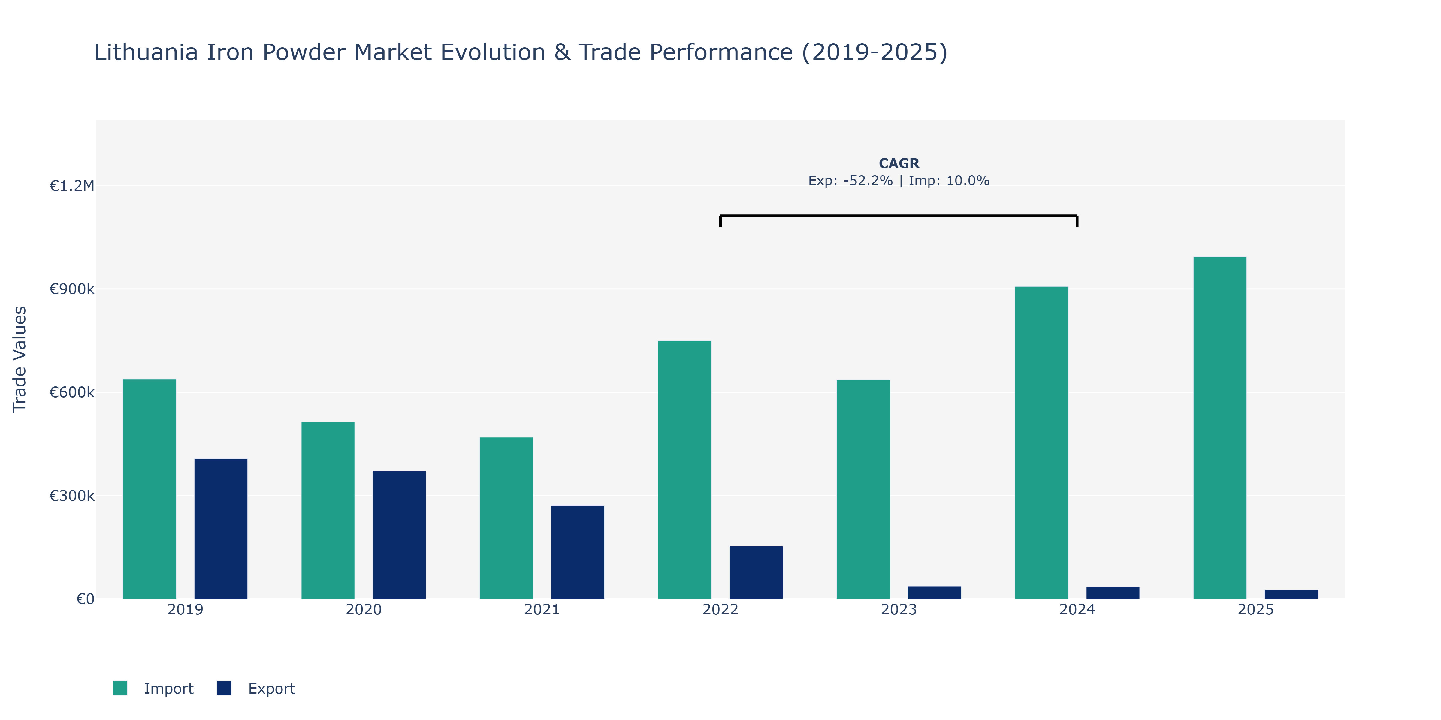 Lithuania Iron Powder Market: Production & Trade Performance (2019-2025)