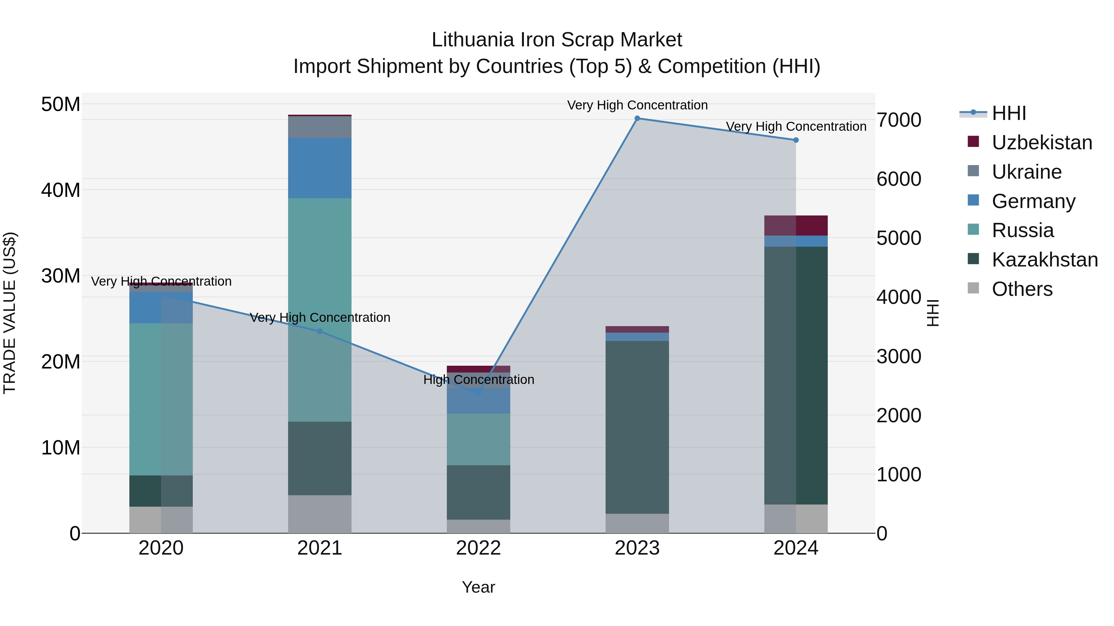 Lithuania Iron Scrap Market Top 5 Importing Countries and Market Competition (HHI) Analysis