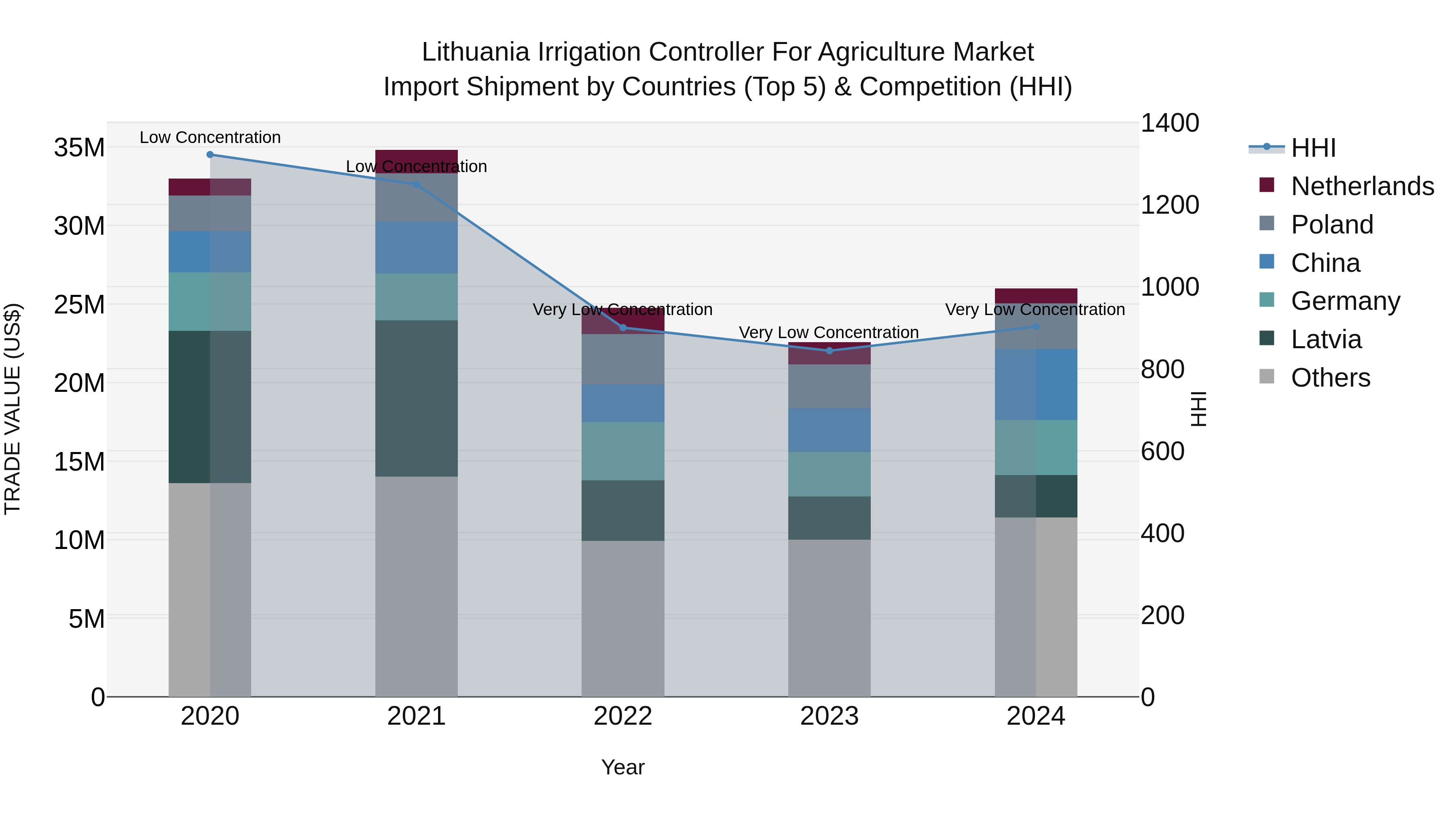 Lithuania Irrigation Controller for Agriculture Market Top 5 Importing Countries and Market Competition (HHI) Analysis