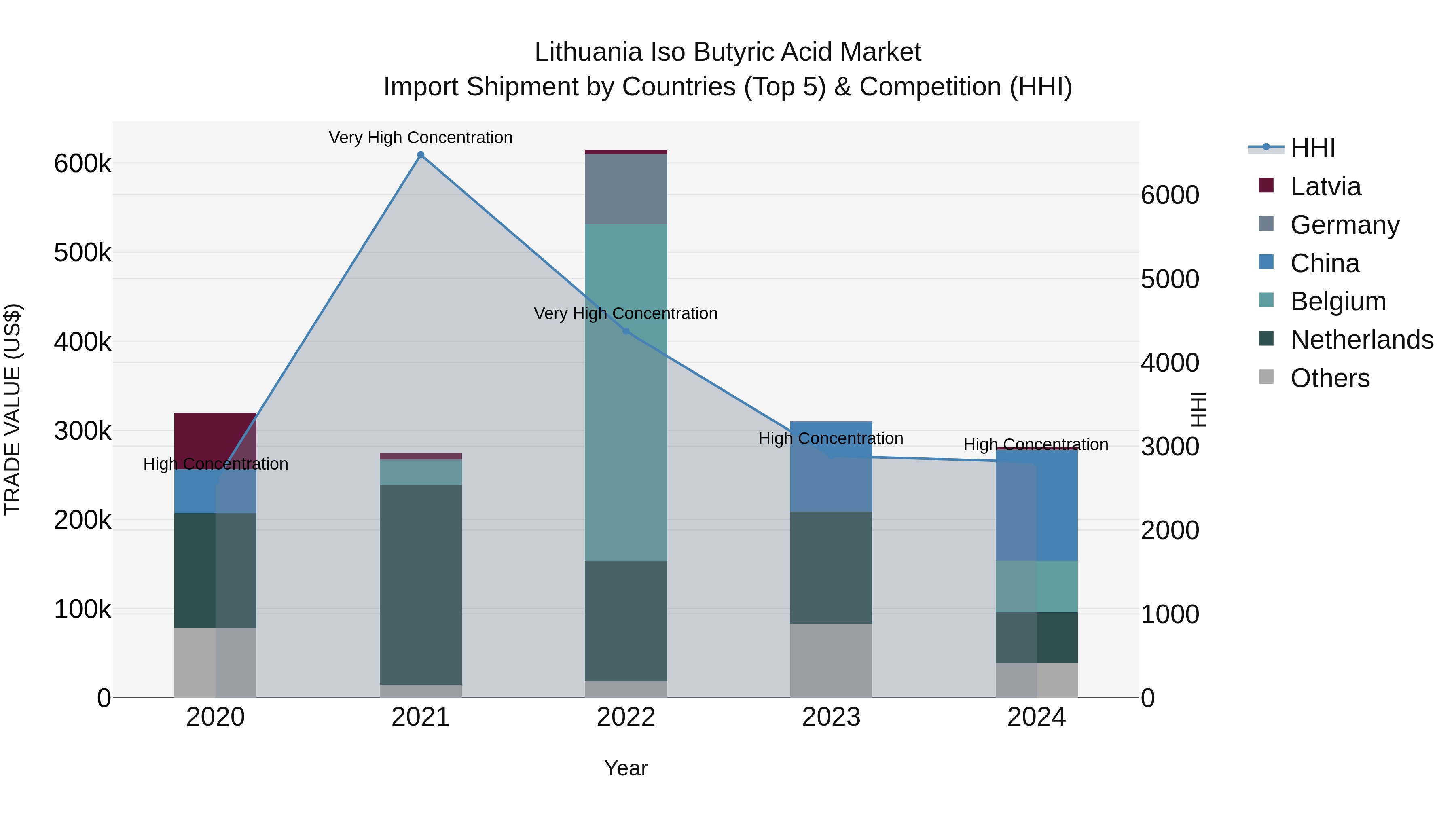 Lithuania Iso Butyric Acid Market Top 5 Importing Countries and Market Competition (HHI) Analysis
