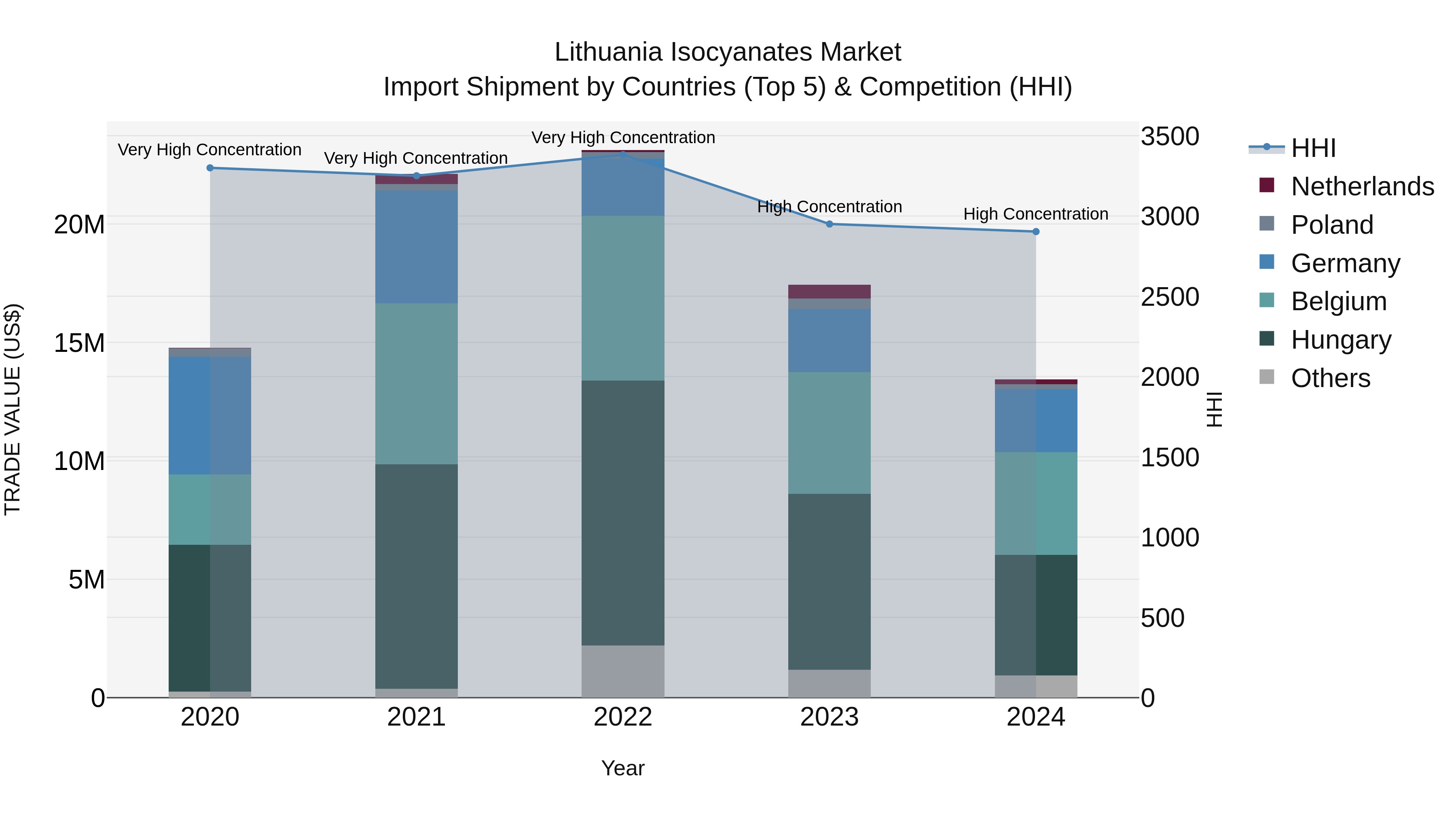 Lithuania Isocyanates Market Top 5 Importing Countries and Market Competition (HHI) Analysis