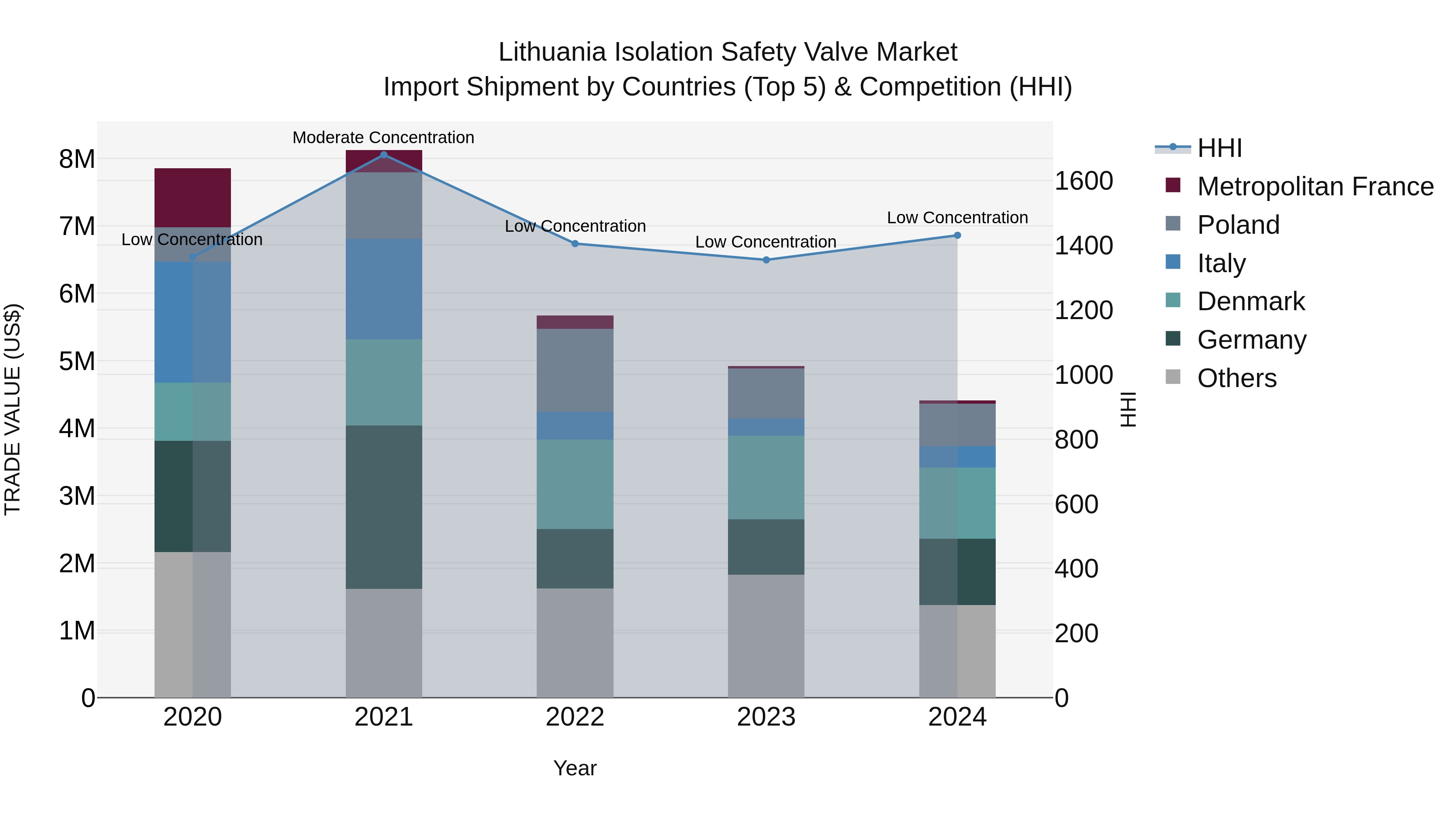 Lithuania Isolation Safety Valve Market Top 5 Importing Countries and Market Competition (HHI) Analysis