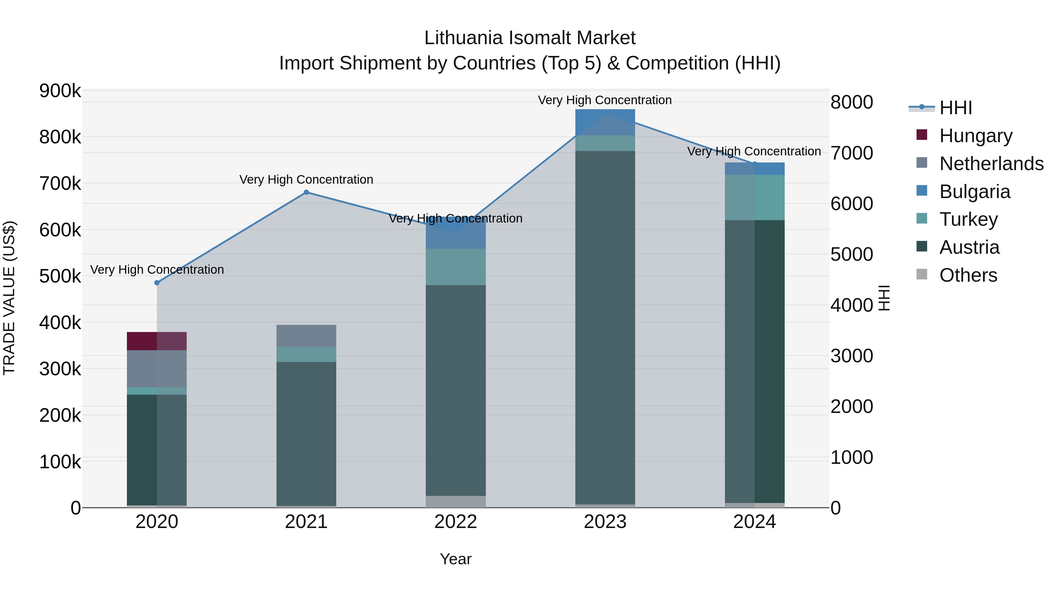 Lithuania Isomalt Market Top 5 Importing Countries and Market Competition (HHI) Analysis
