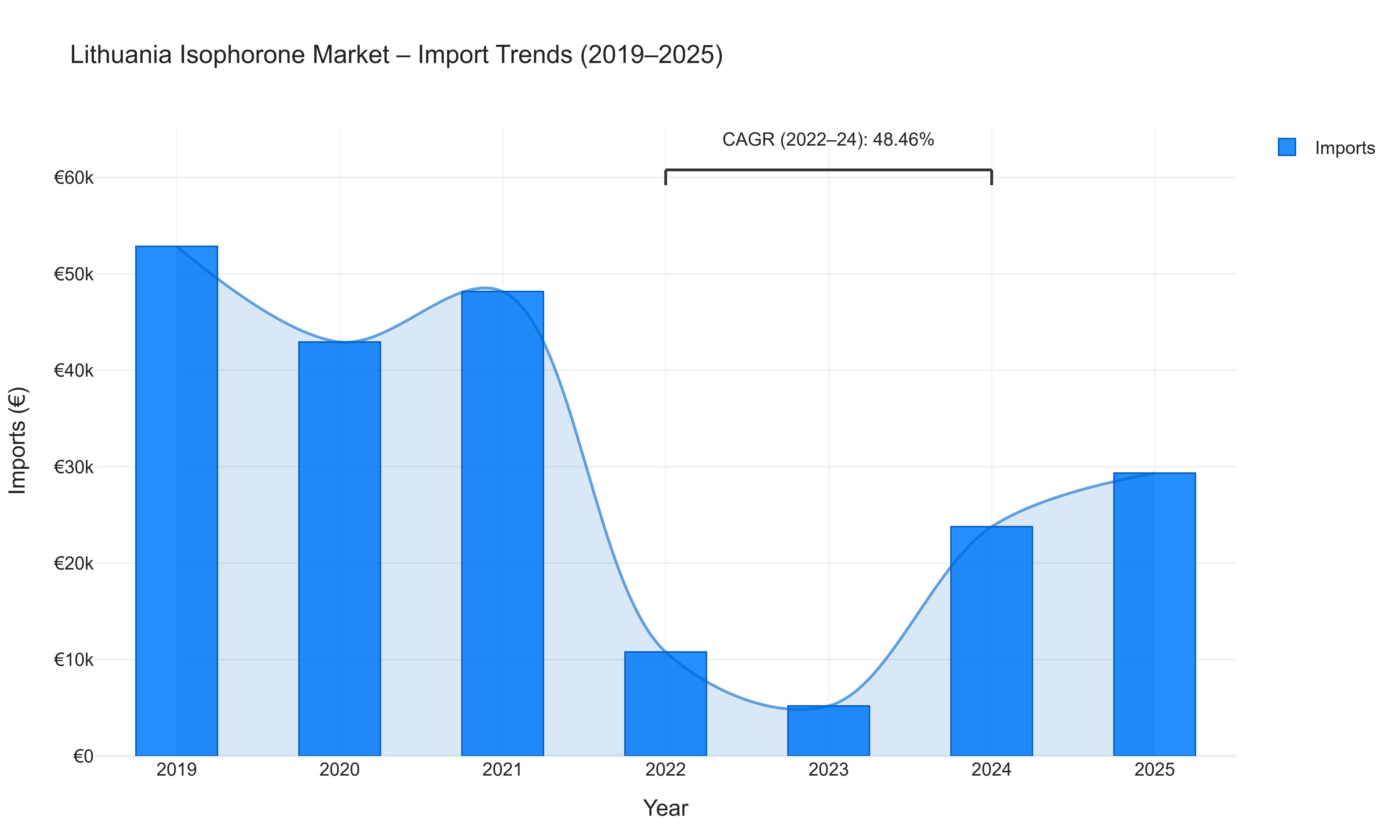 Lithuania Isophorone Market - Import Trends (2019-2025)