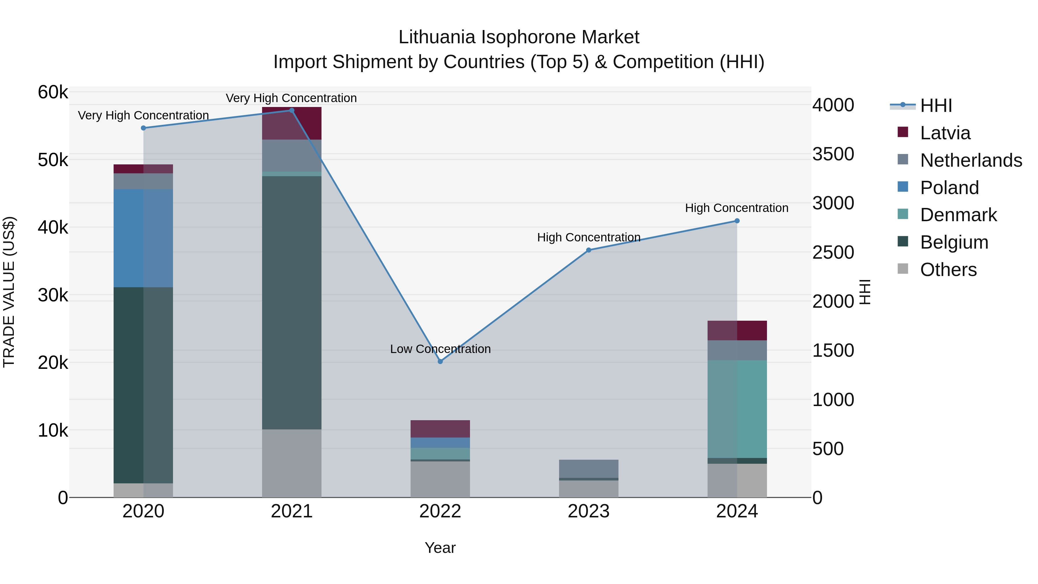 Lithuania Isophorone Market Top 5 Importing Countries and Market Competition (HHI) Analysis