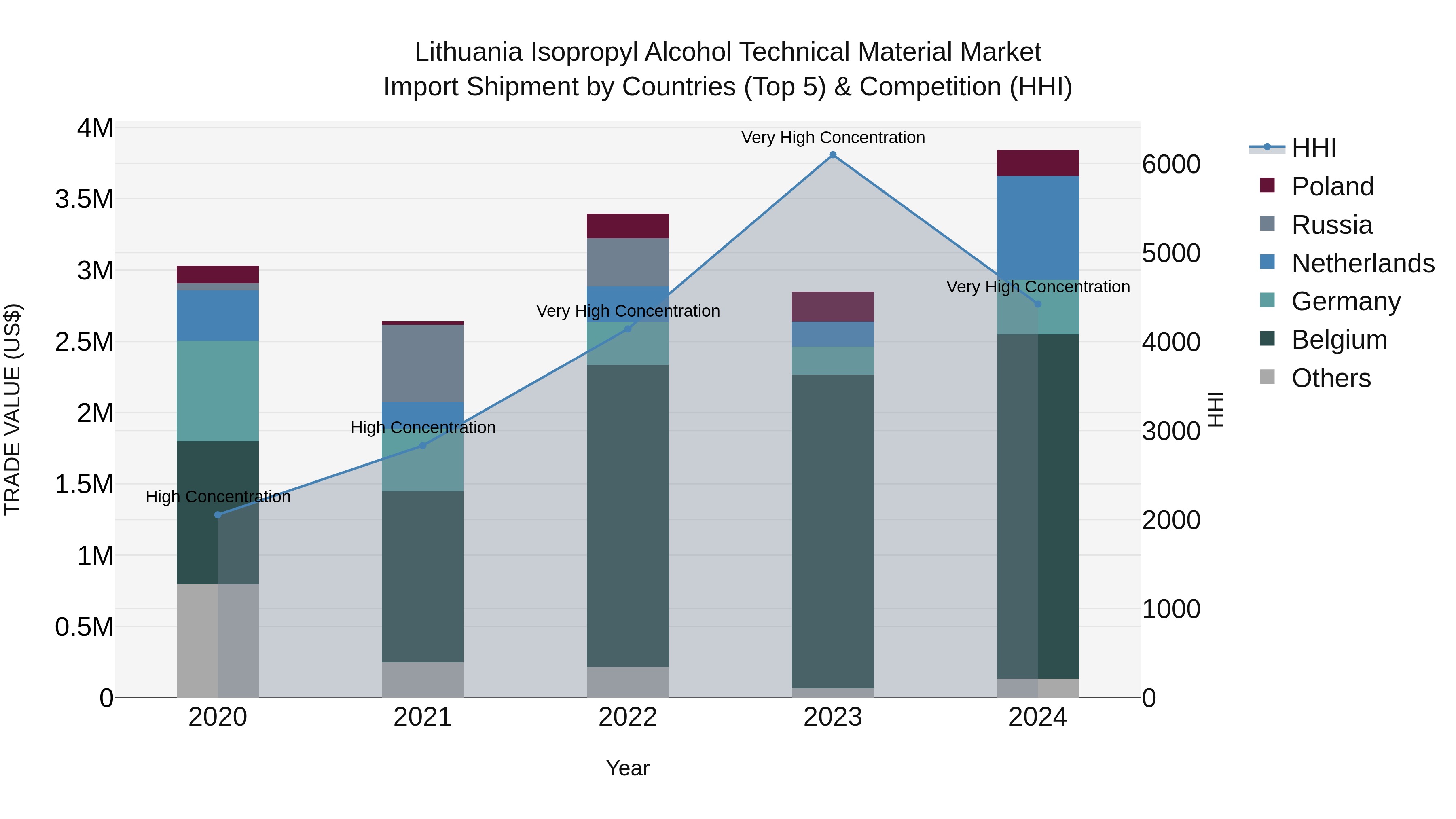 Lithuania Isopropyl Alcohol Technical Material Market Top 5 Importing Countries and Market Competition (HHI) Analysis
