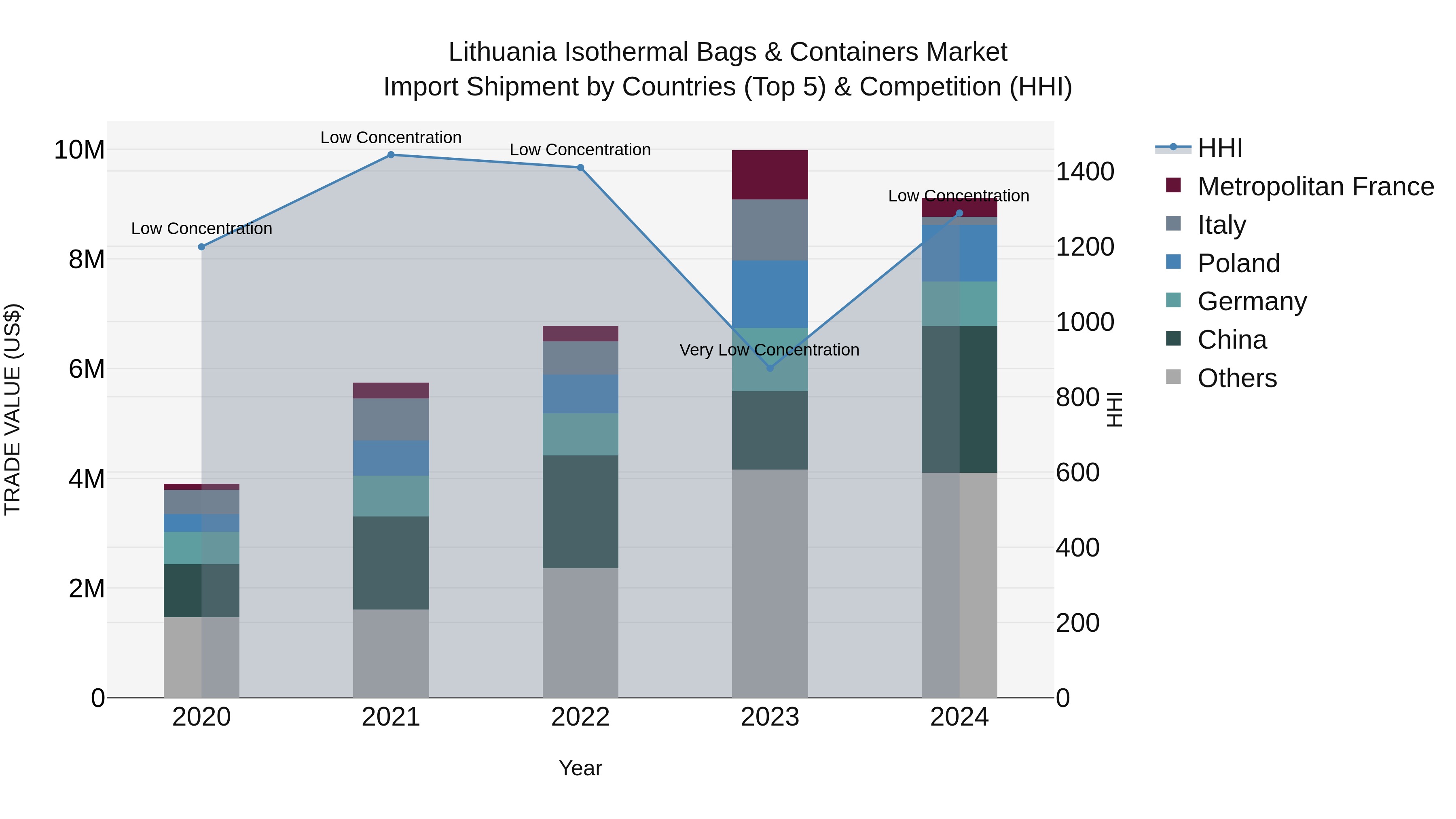 Lithuania Isothermal Bags & Containers Market Top 5 Importing Countries and Market Competition (HHI) Analysis