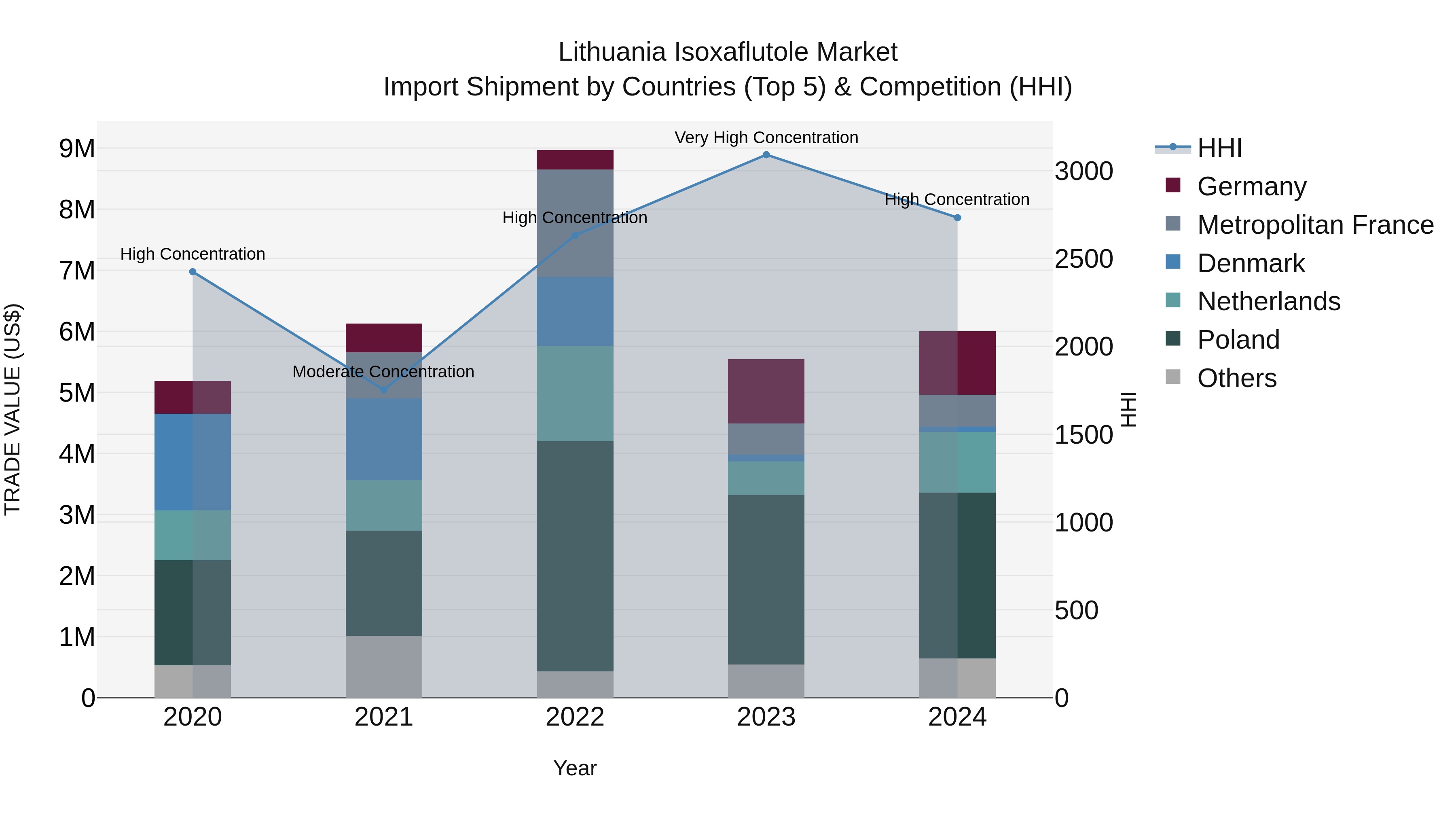 Lithuania Isoxaflutole Market Top 5 Importing Countries and Market Competition (HHI) Analysis