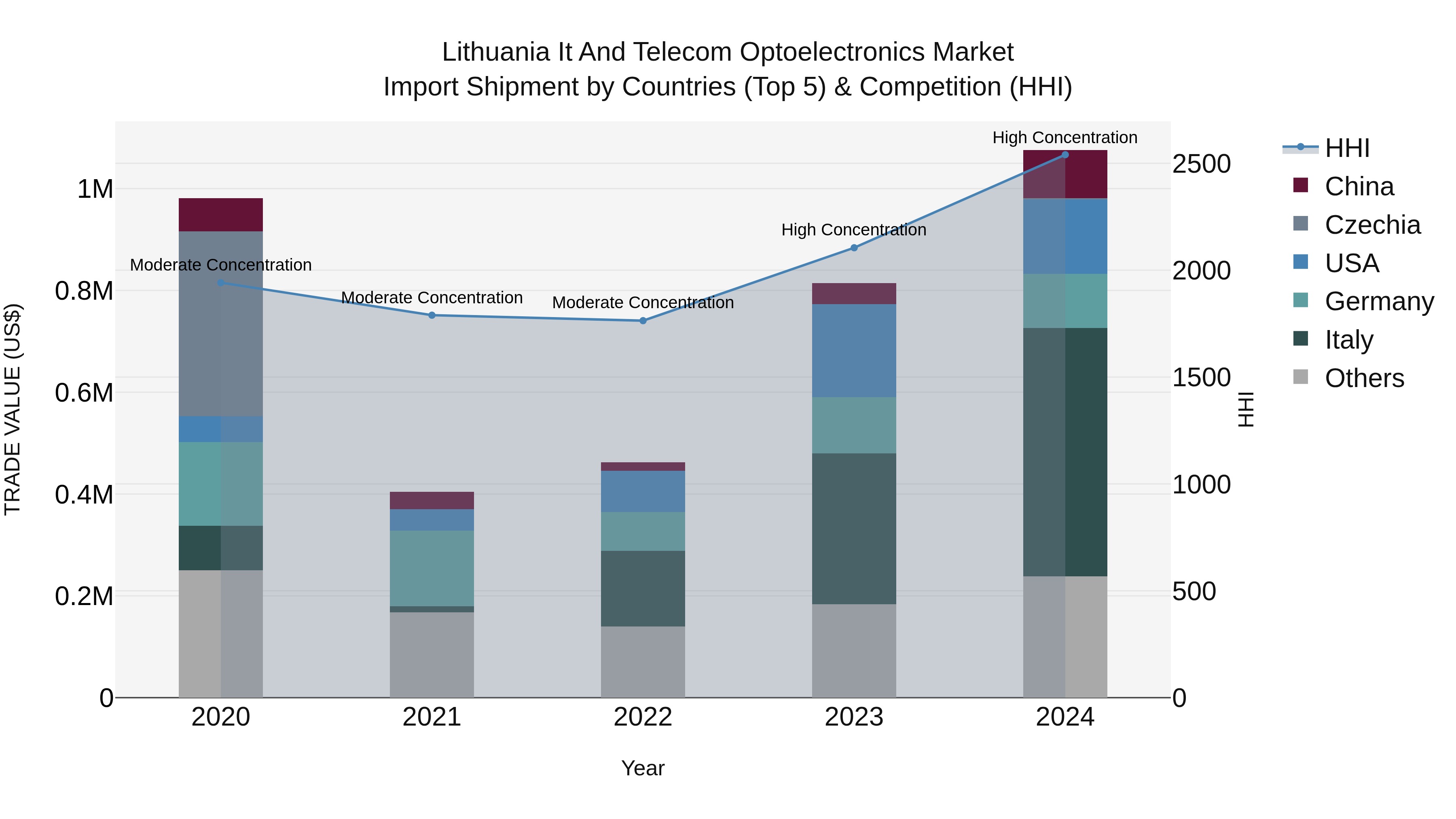 Lithuania It and Telecom Optoelectronics Market Top 5 Importing Countries and Market Competition (HHI) Analysis