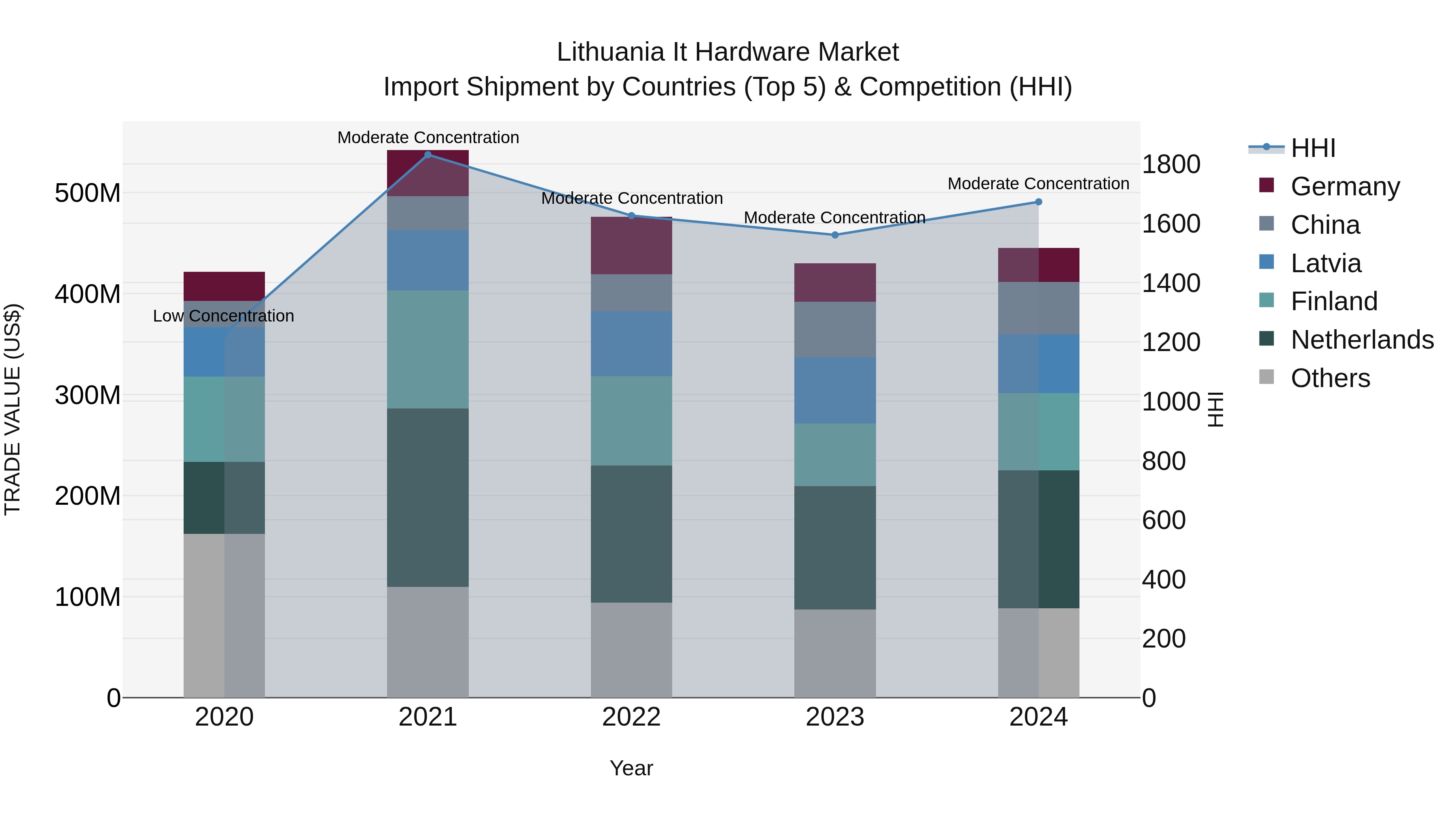 Lithuania It Hardware Market Top 5 Importing Countries and Market Competition (HHI) Analysis